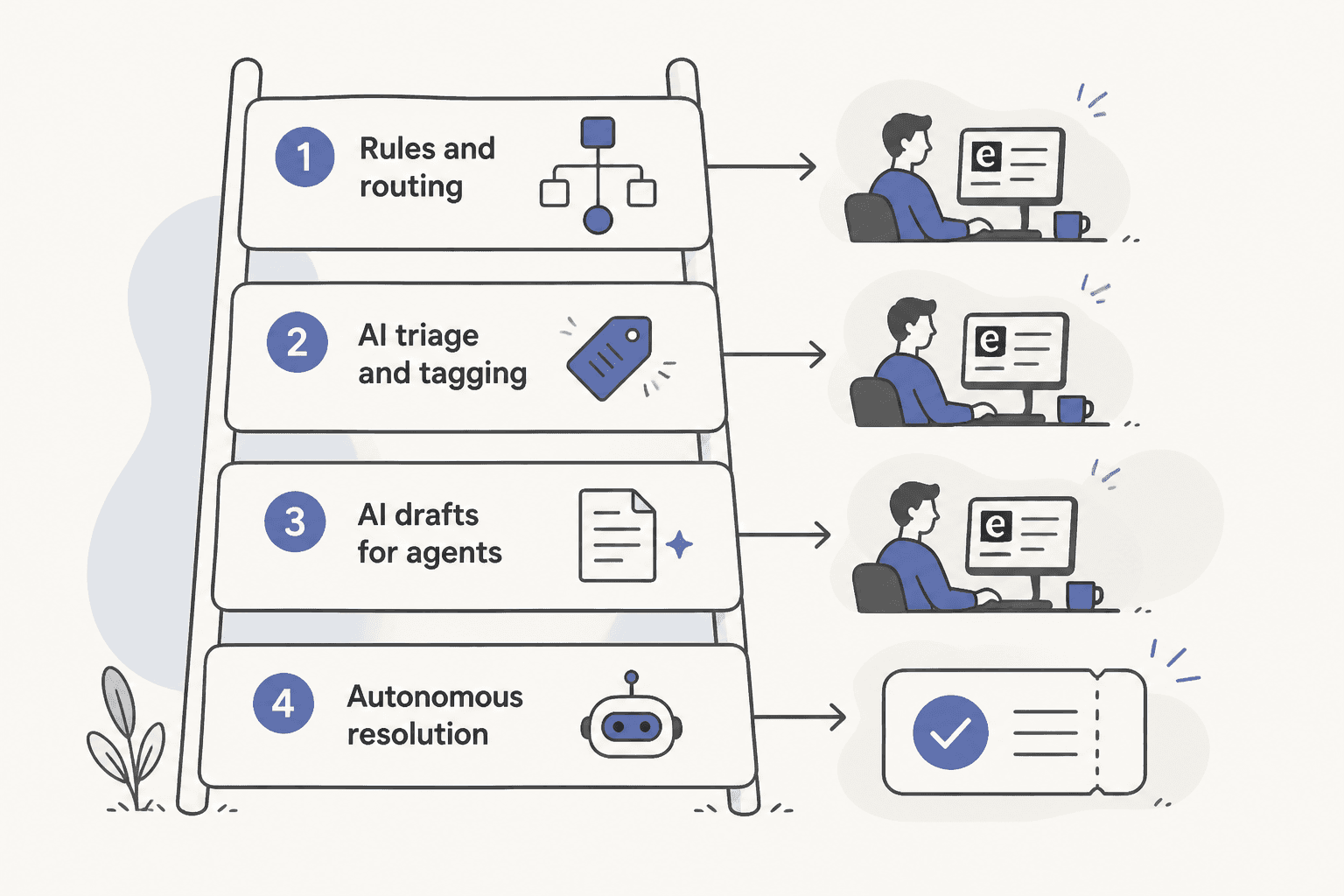 Four rungs of ticket automation: rules and routing, AI triage and tagging, AI drafts for agents, and autonomous resolution, with the first three still ending in a human ticket