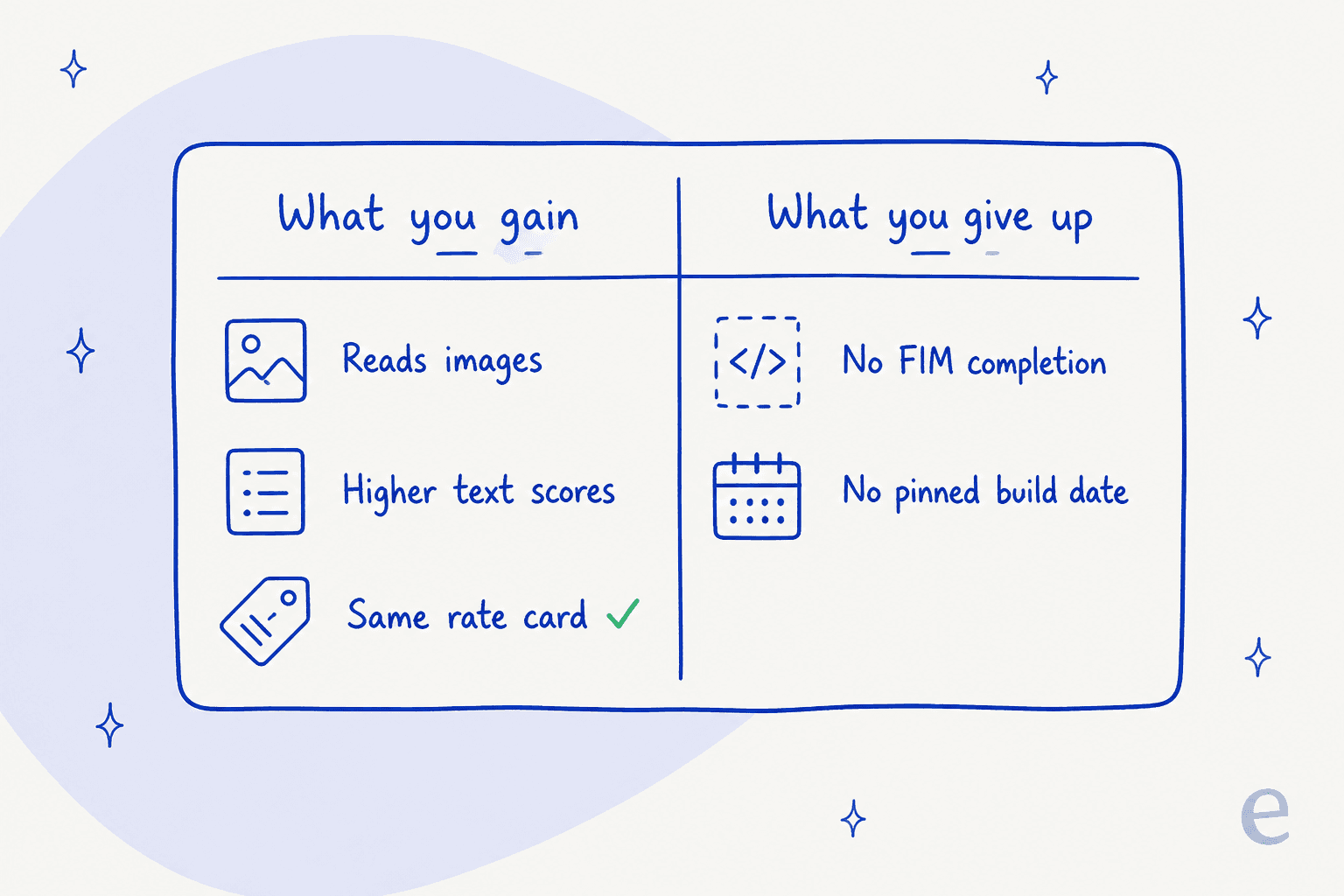A two-column ledger of what the vision build gains and what it gives up