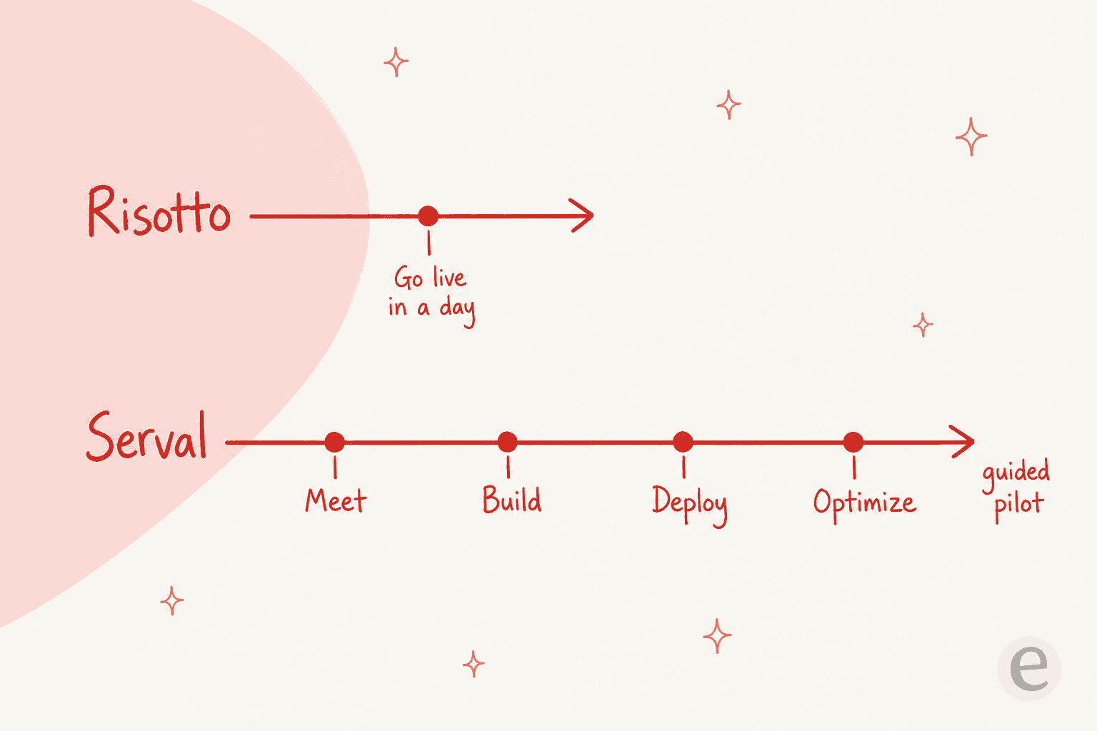 Two on-ramp timelines: Risotto goes live in a day, while Serval runs a four-phase guided pilot of Meet, Build, Deploy, and Optimize