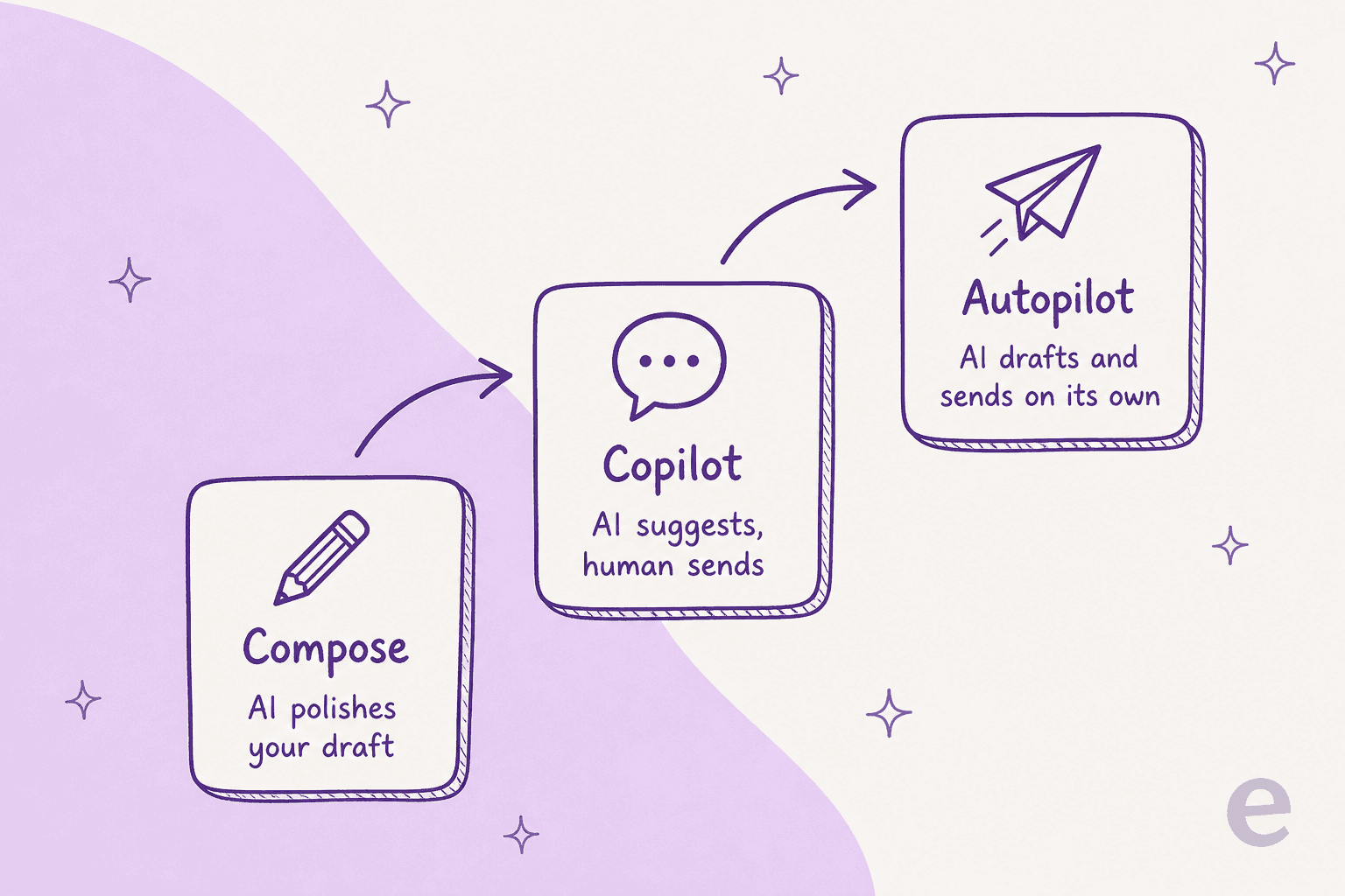 The three levels of AI response in Front: Compose polishes your draft, Copilot suggests a reply that a human sends, and Autopilot drafts and sends on its own
