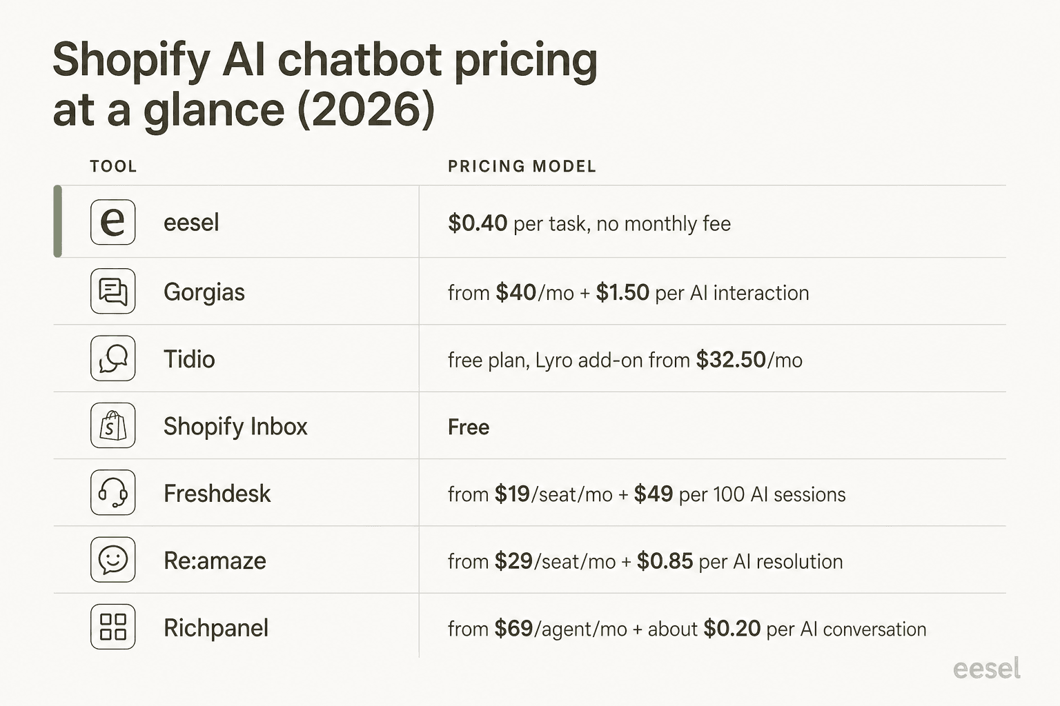 Shopify AI chatbot pricing at a glance: all 7 tools compared side by side with their pricing model