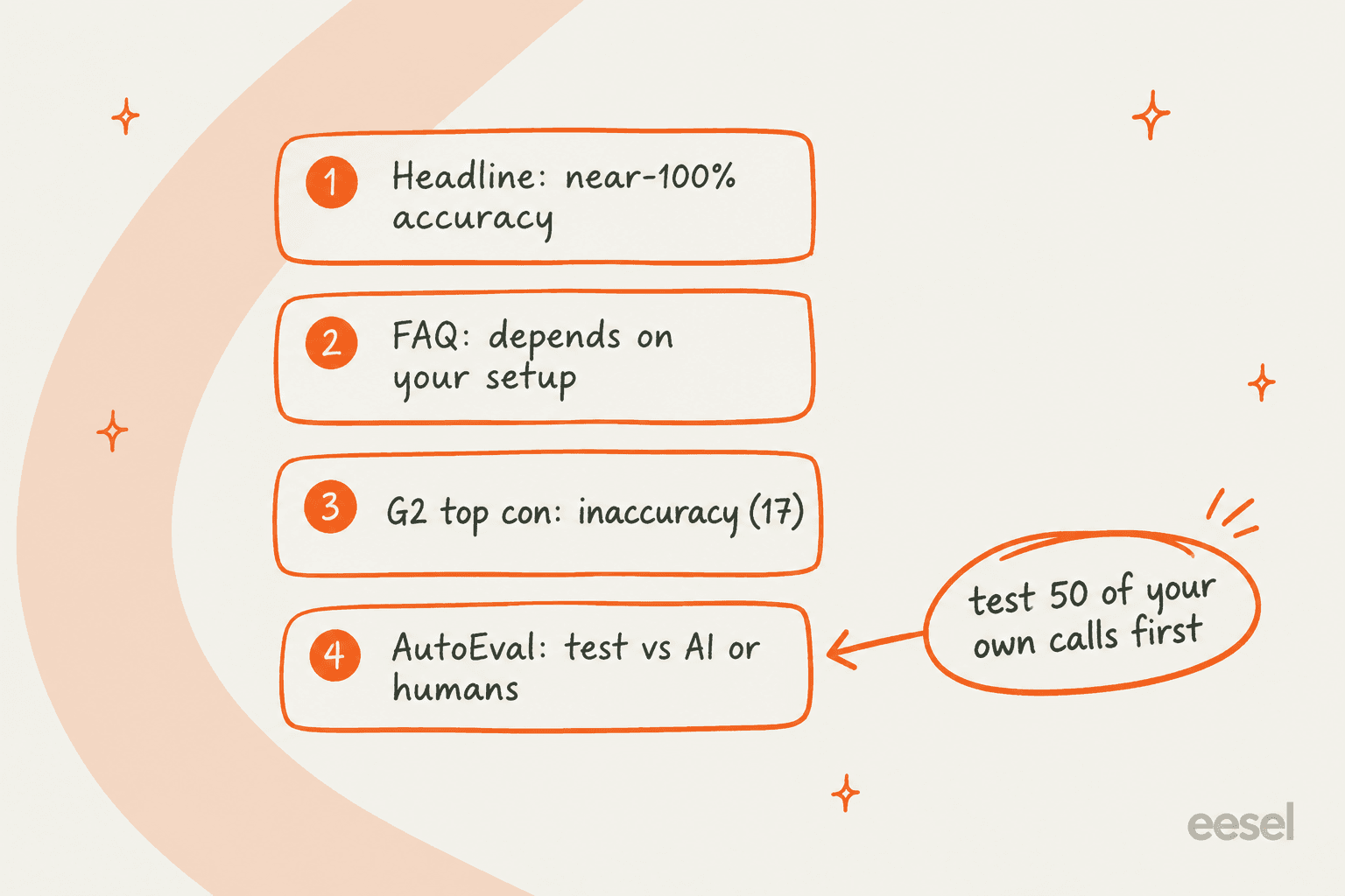 Hand-drawn ladder of Level AI accuracy claims, from the "near-100% accuracy" headline down to AutoEval testing against AI or human reviewers, with a note to test 50 of your own calls first
