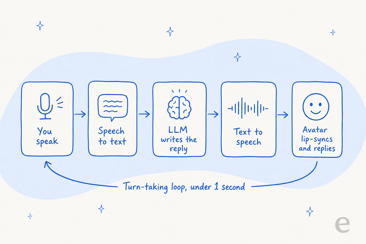 A five-step pipeline showing how a real-time AI avatar handles one turn: you speak, speech to text, LLM writes the reply, text to speech, avatar lip-syncs, with a turn-taking loop under one second