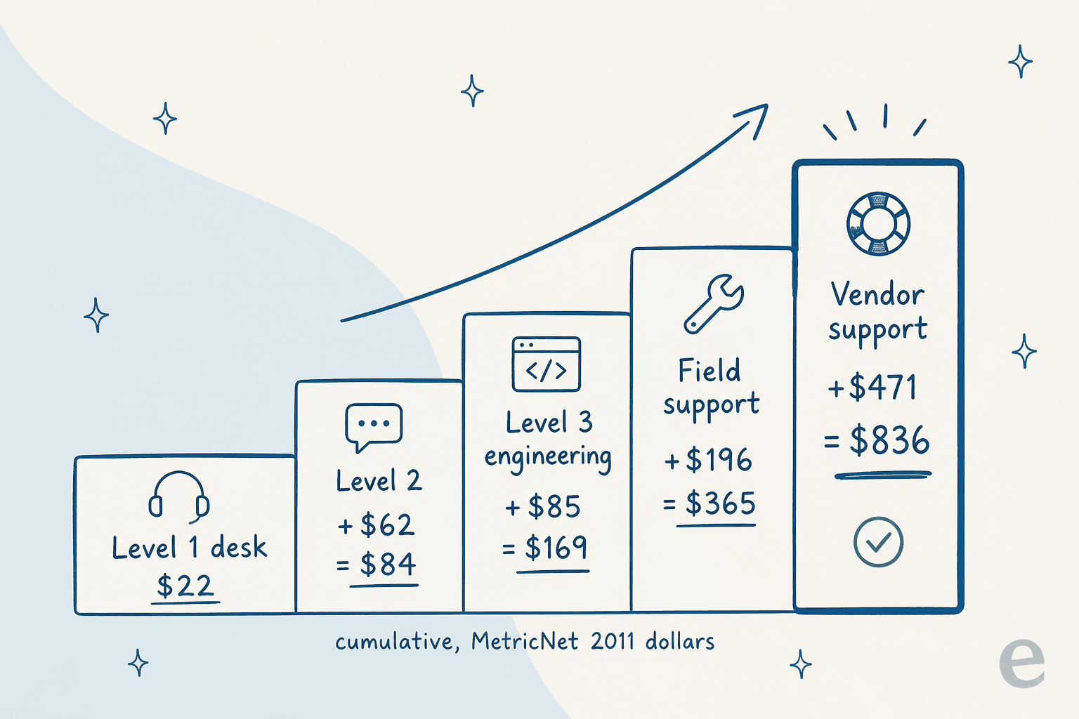 Staircase showing the cumulative cost of escalating a ticket from level 1 to vendor support