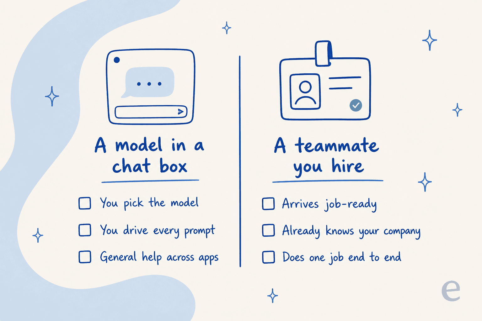 The difference between a model in a chat box, where you pick the model and drive every prompt, and a teammate you hire, which arrives job-ready, already knows your company, and does one job end to end