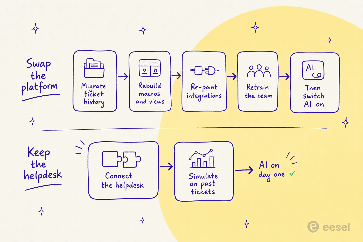 Two paths compared: swapping the platform means migrating ticket history, rebuilding macros and views, re-pointing integrations, and retraining the team before AI is even switched on, while keeping the helpdesk means connecting it and simulating on past tickets