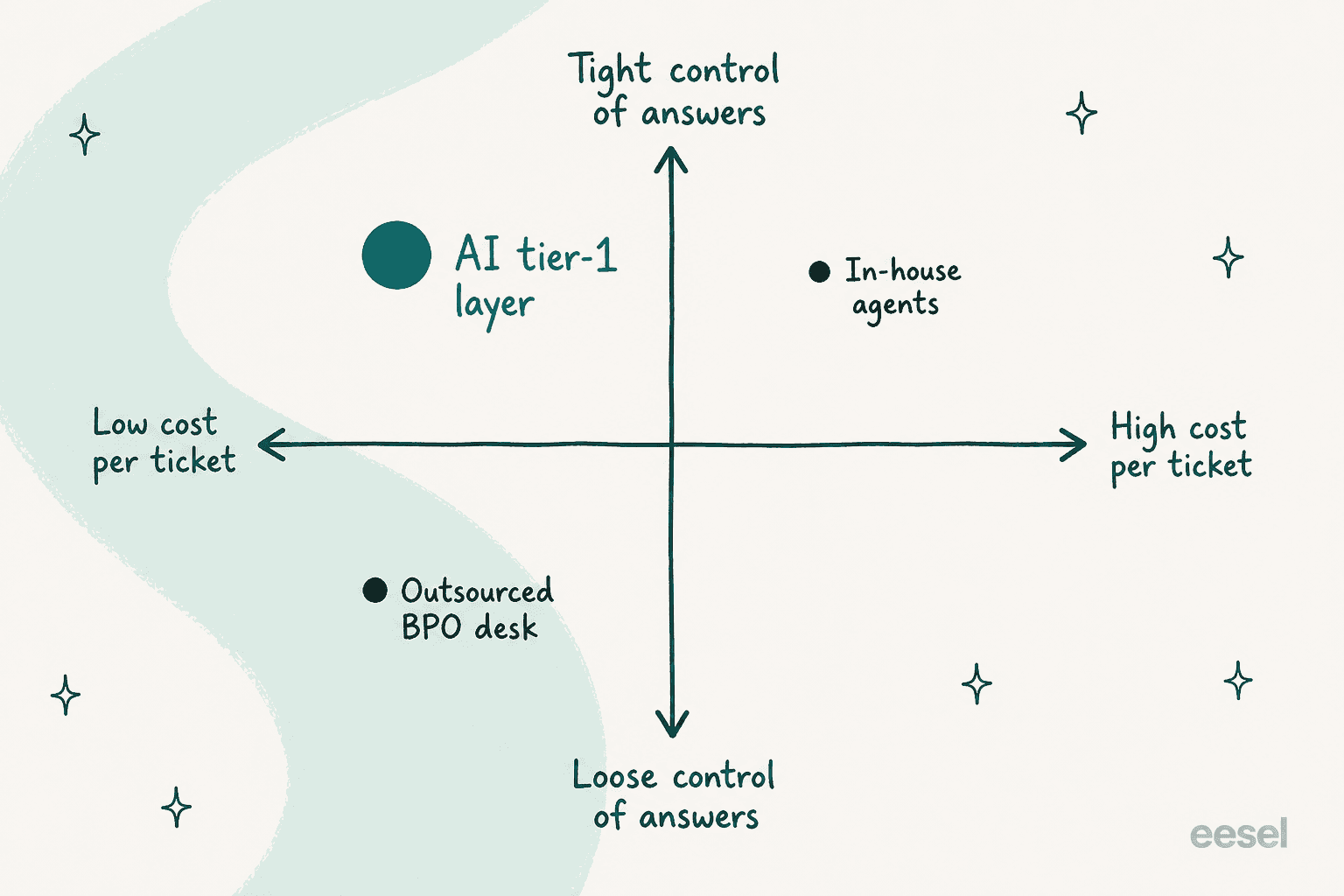 Positioning quadrant showing outsourced BPO desks as low cost and loose control, in-house agents as high cost and tight control, and an AI tier-1 layer as low cost and tight control