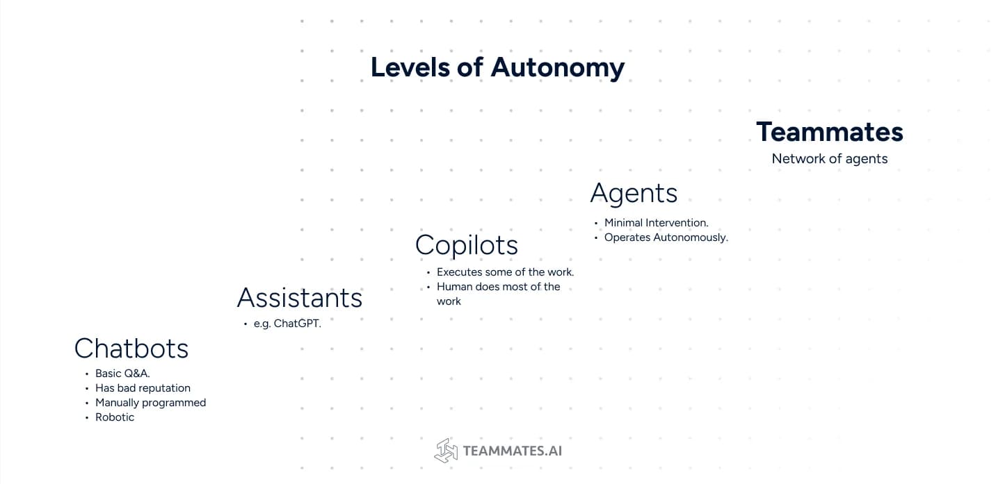 Teammates.ai's "levels of autonomy" diagram placing its teammates above chatbots, assistants, and copilots, as taken from Teammates.ai