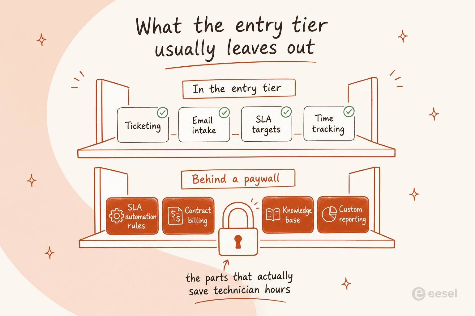 Two-shelf diagram showing ticketing, email intake, SLA targets and time tracking available in the entry tier, with SLA automation rules, contract billing, knowledge base and custom reporting locked behind a paywall