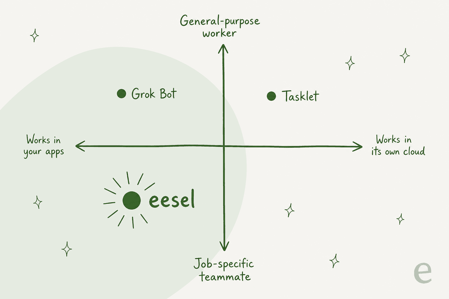 A positioning quadrant: Grok Bot (general-purpose, works inside your apps), Tasklet (general-purpose, works in its own cloud), and eesel (job-specific, works inside your apps).