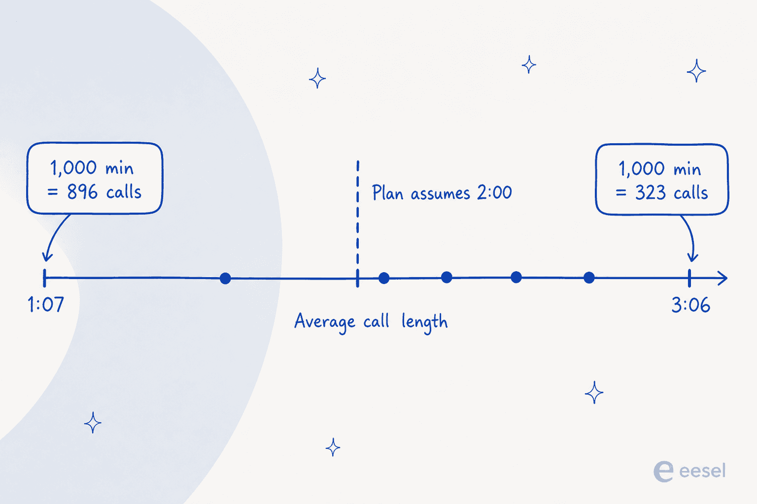 A number line of average call length from 1:07 to 3:06 with a dashed marker at the two-minute mark that most plotted accounts sit to the right of