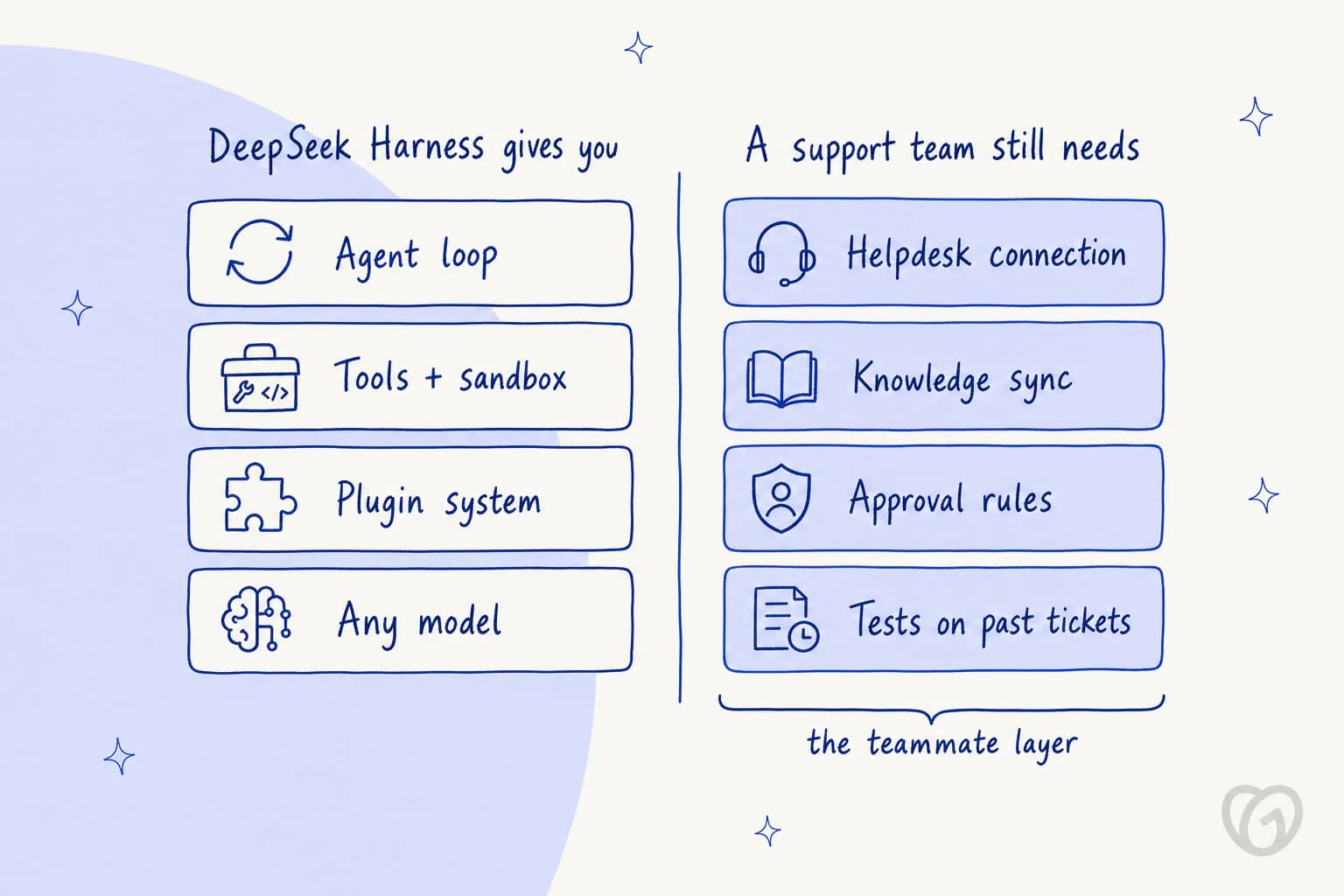 Hand-drawn two-column comparison: DeepSeek Harness gives you an agent loop, tools and sandbox, a plugin system and any model, while a support team still needs a helpdesk connection, knowledge sync, approval rules and tests on past tickets, labelled the teammate layer