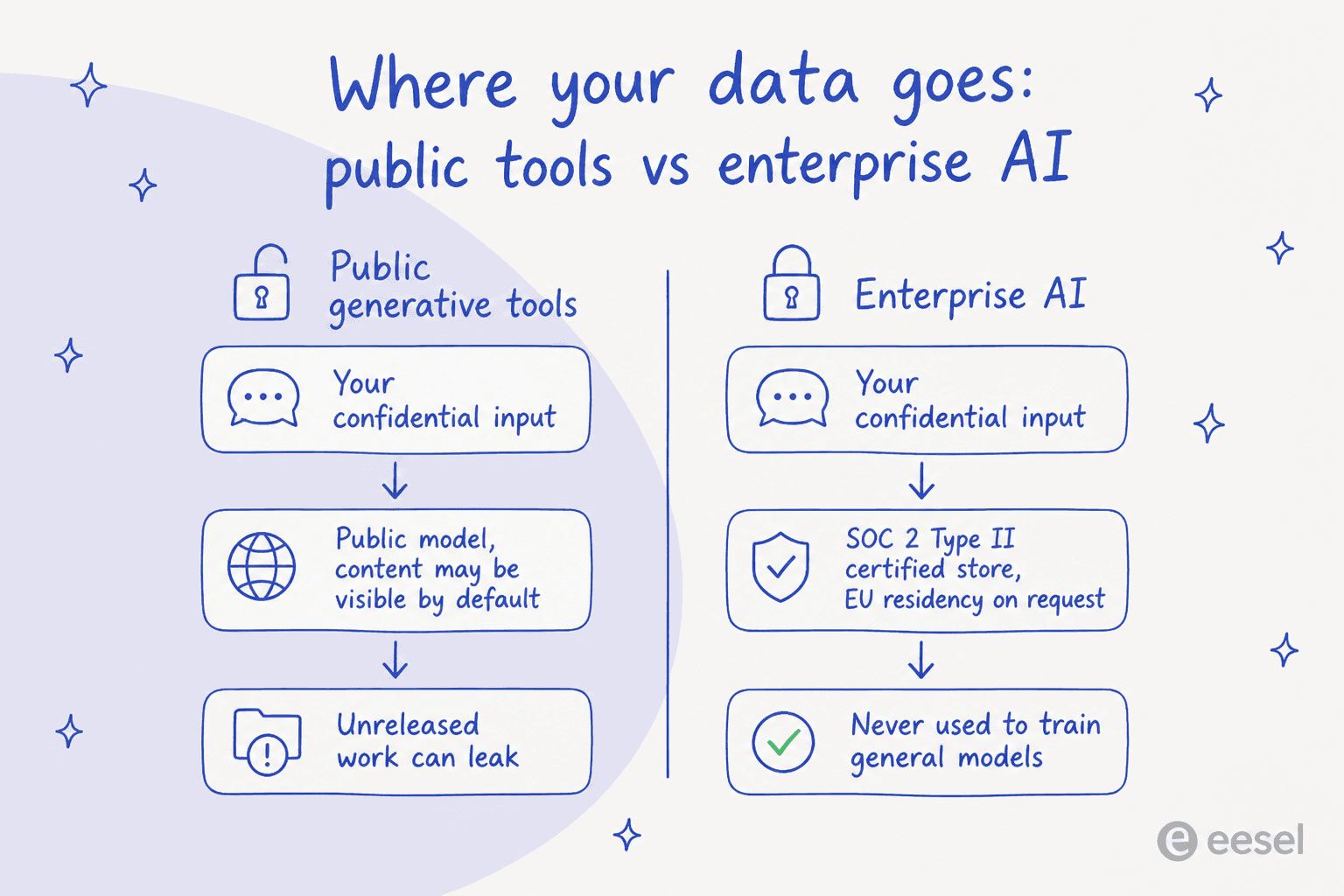An infographic illustrating where your data goes with public generative tools versus enterprise AI when implementing AI in product development.