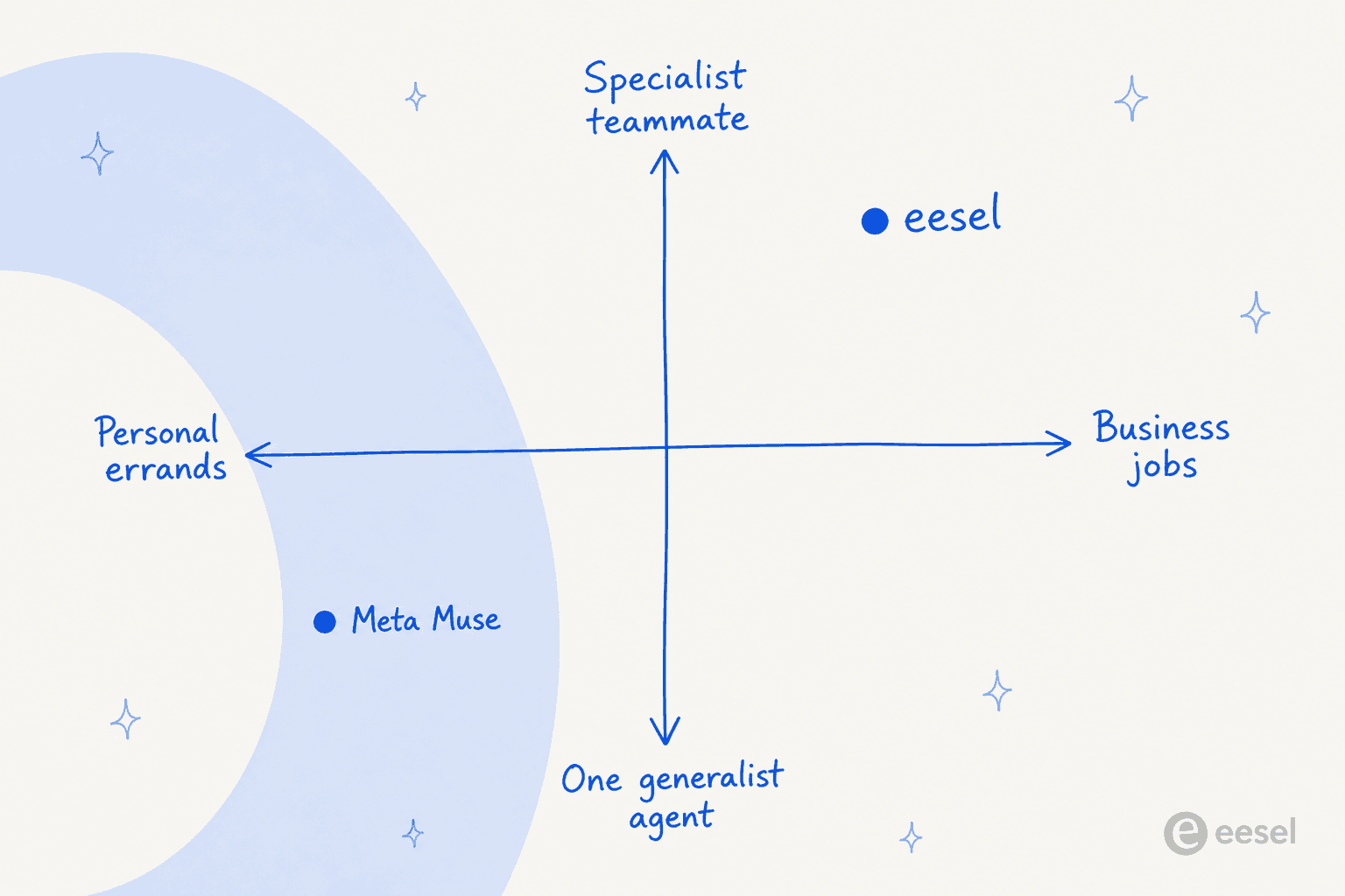 Positioning quadrant with axes personal errands to business jobs and one generalist agent to specialist teammate, placing Meta Muse in the personal generalist corner and eesel in the business specialist corner