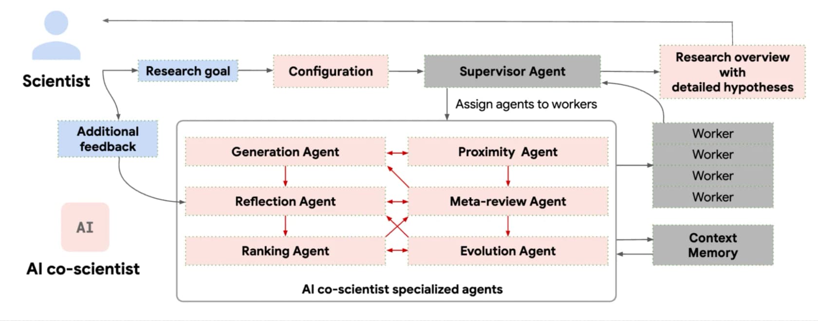 Google's system diagram: a scientist sets a research goal, the Supervisor agent assigns six specialised agents to workers, and a research overview comes back, as taken from Google Research