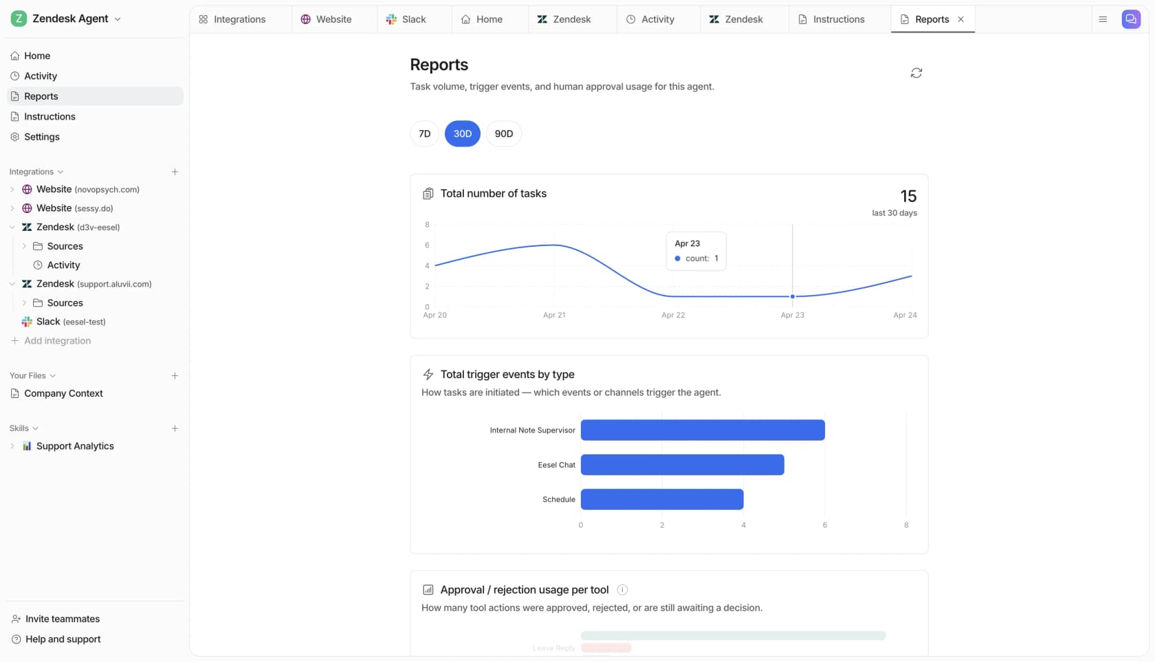 eesel's reports dashboard showing task volume, trigger events by type, and approval usage for an AI teammate