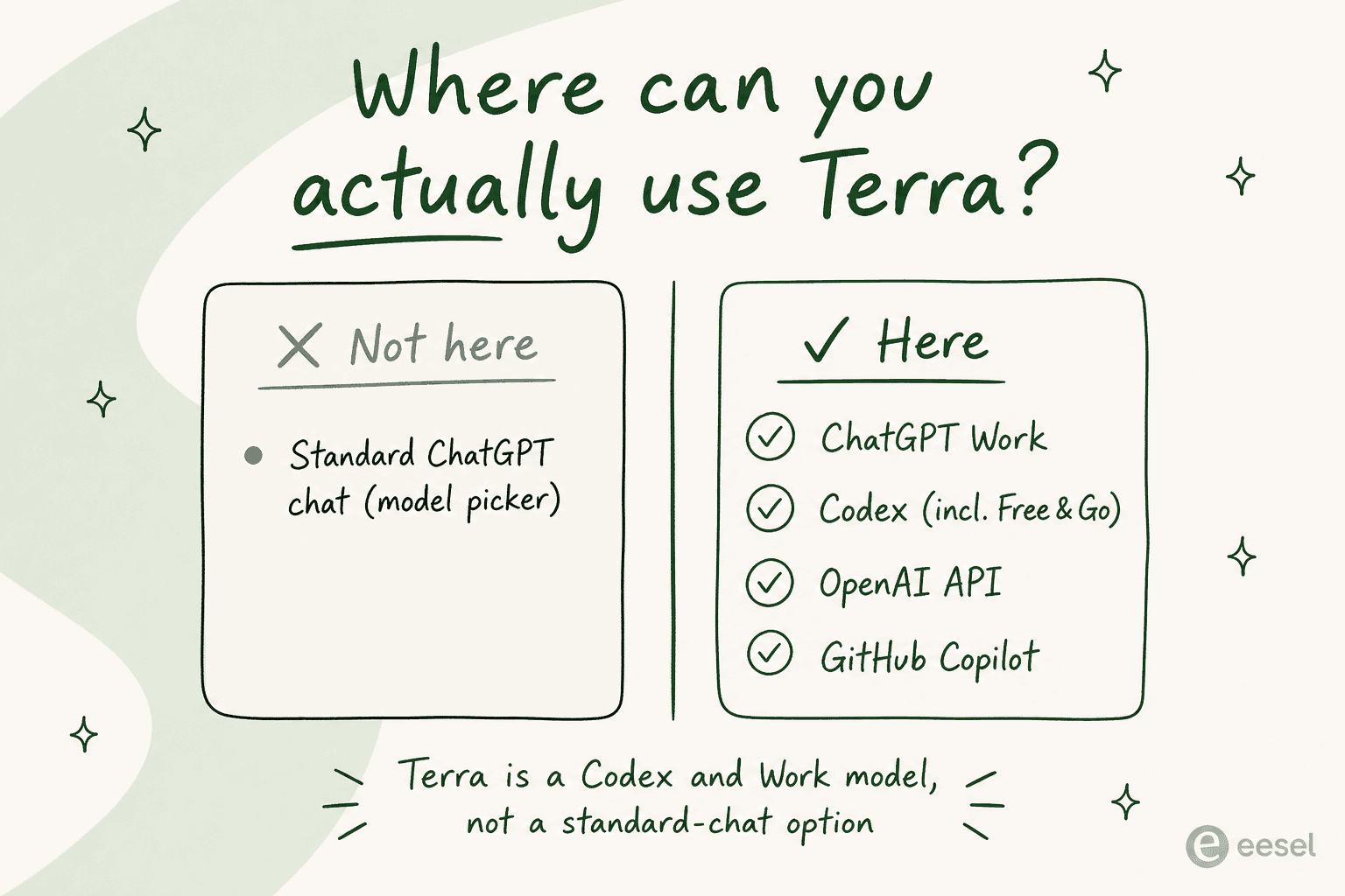 標準のChatGPTチャットではTerraが利用できないが、ChatGPT Work、Codex、API、GitHub Copilotでは利用できることを示すパネル