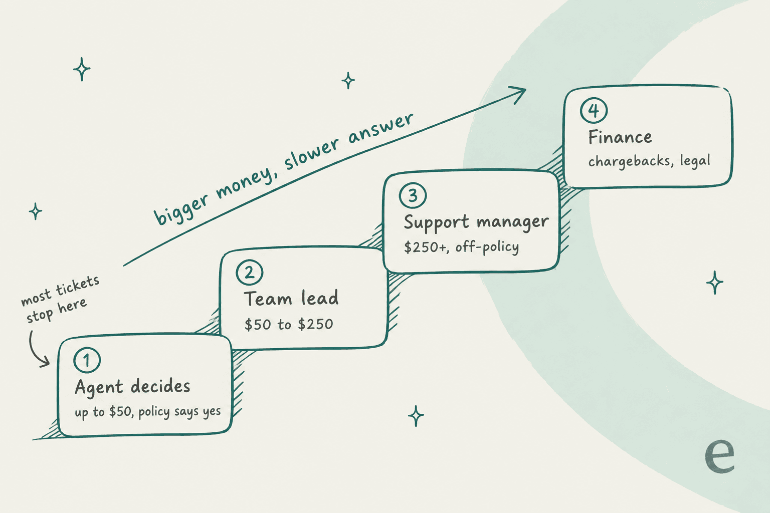 Hand-drawn staircase of four approval steps: agent decides up to $50 when policy says yes, team lead from $50 to $250, support manager for $250 and up or off-policy, and finance for chargebacks and legal, with a note that most tickets stop at the bottom step