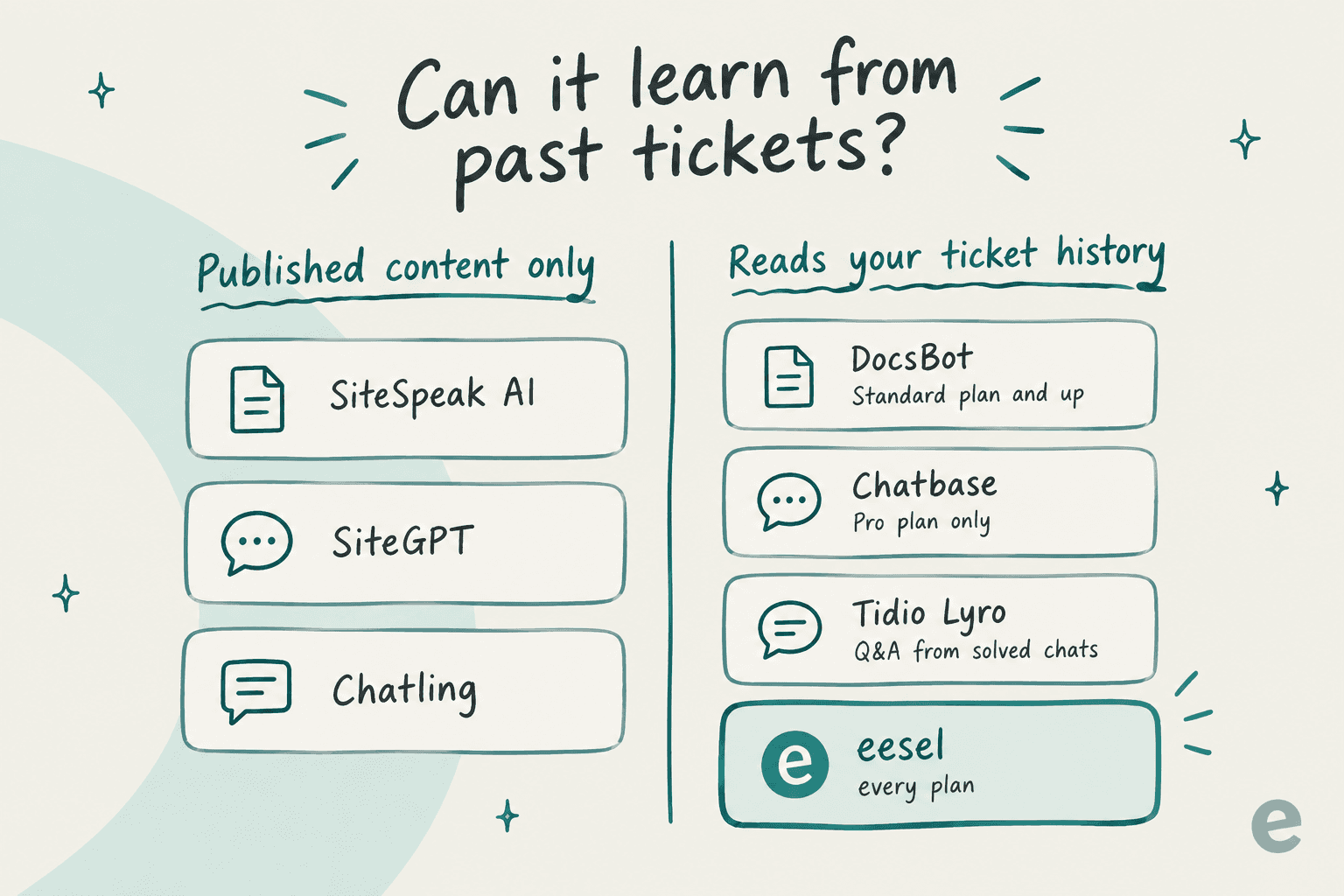 Hand-drawn comparison of which SiteSpeak AI alternatives can learn from past tickets: SiteSpeak AI, SiteGPT and Chatling use published content only, while DocsBot (Standard plan and up), Chatbase (Pro plan only), Tidio Lyro (Q&A from solved chats) and eesel (every plan) read ticket history