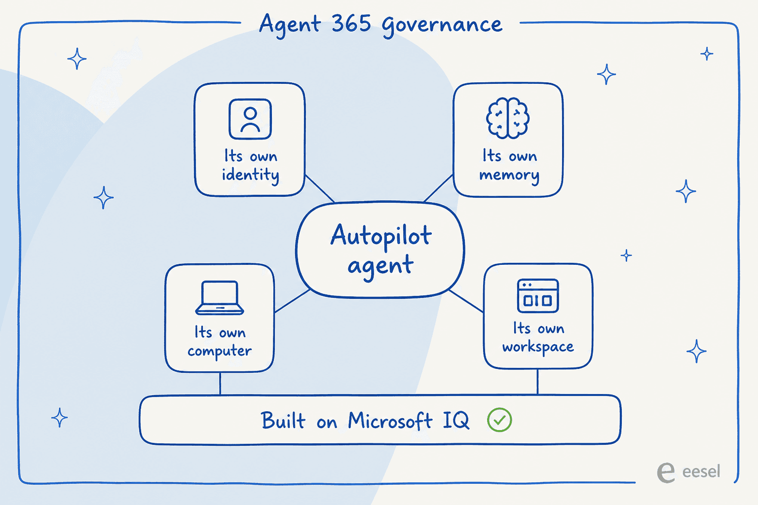 Anatomy of an Autopilot agent: its own identity, memory, computer, and workspace, built on Microsoft IQ, inside Agent 365 governance