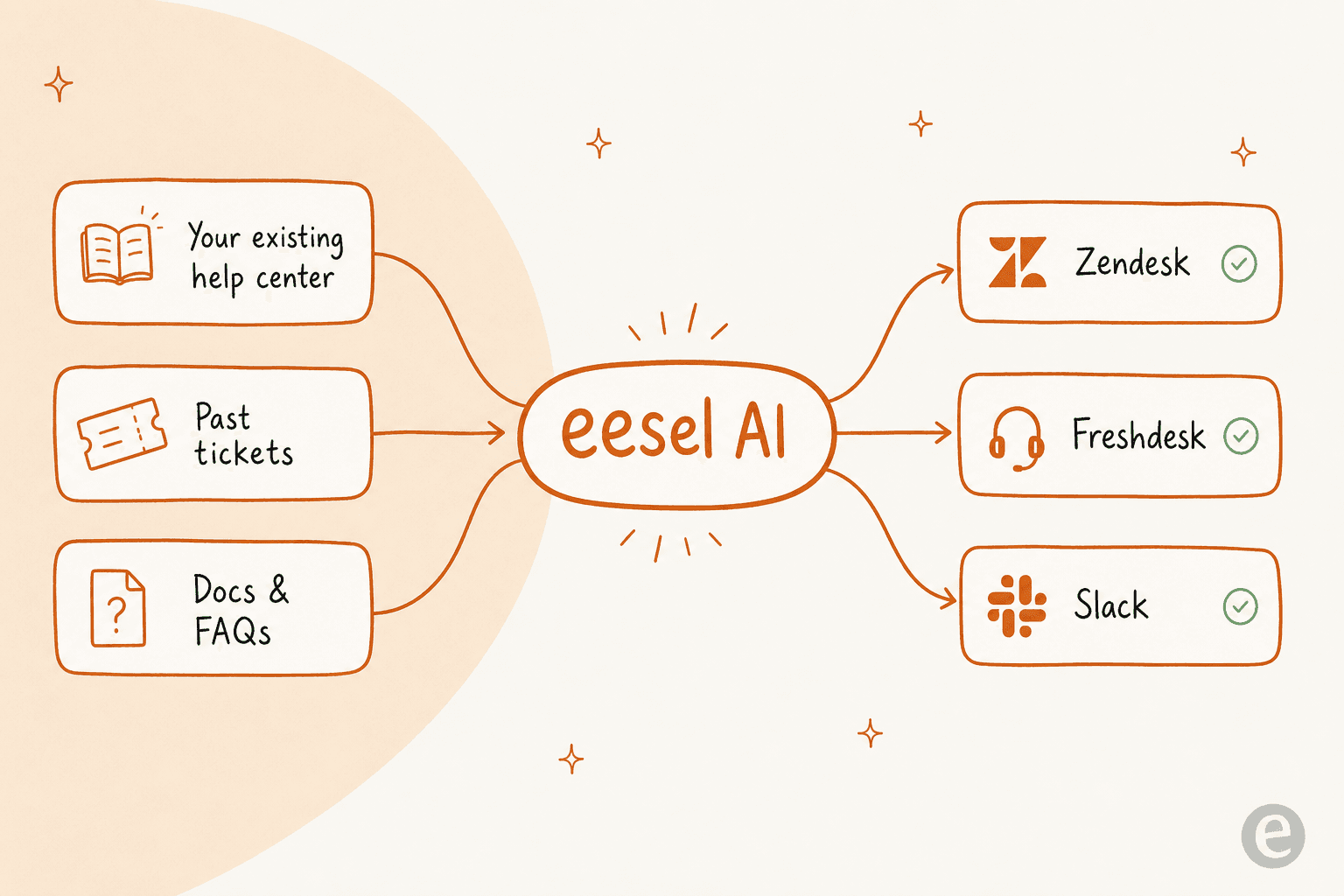 Diagram of eesel AI as a hub: your existing help center, past tickets, and docs feed into eesel AI, which answers across Zendesk, Freshdesk, and Slack