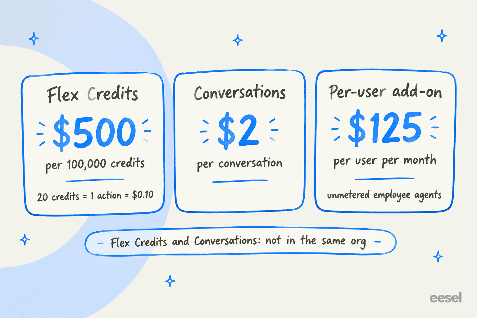 Hand-drawn cards showing Agentforce list prices: Flex Credits at $500 per 100,000 credits, Conversations at $2, and a $125 per user per month add-on, as listed on the Salesforce Agentforce pricing page