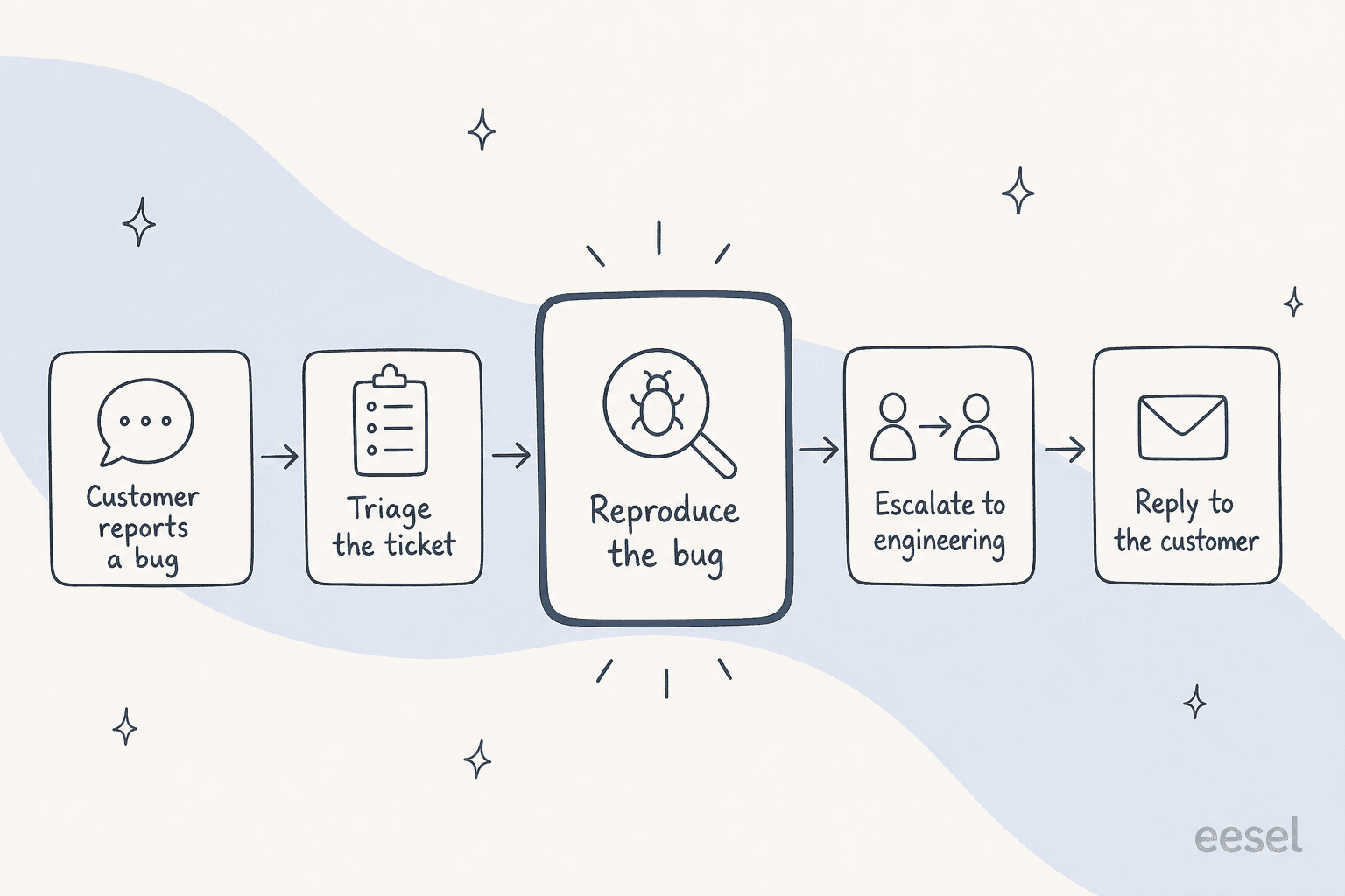 The five-step life of a bug report: customer reports a bug, triage the ticket, reproduce the bug, escalate to engineering, reply to the customer, with only the reproduce step highlighted