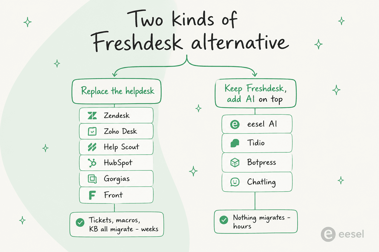 Fork diagram showing the two kinds of Freshdesk alternative: six tools that replace the helpdesk versus four that layer AI on top of it