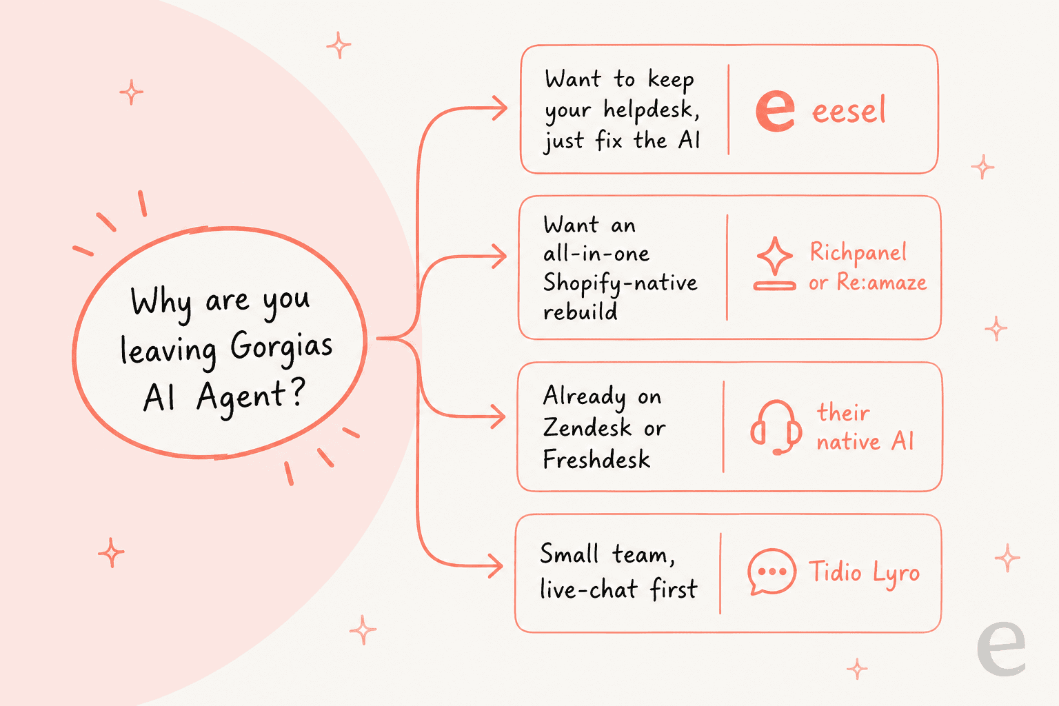A decision map matching the reason you are leaving Gorgias AI Agent to the right alternative