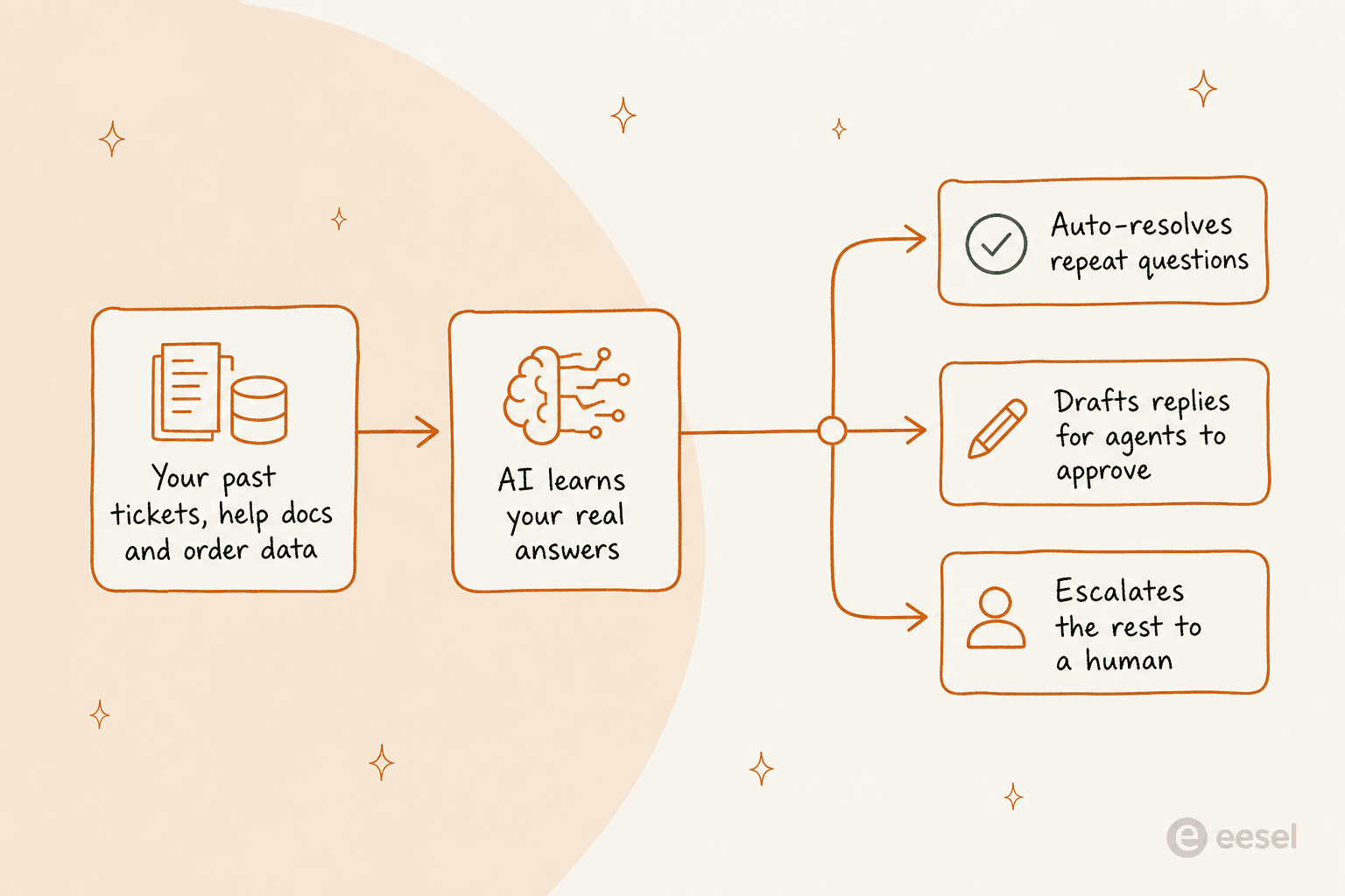 Diagram of how an AI support layer learns from past tickets and splits work between auto-resolve, drafting, and escalation