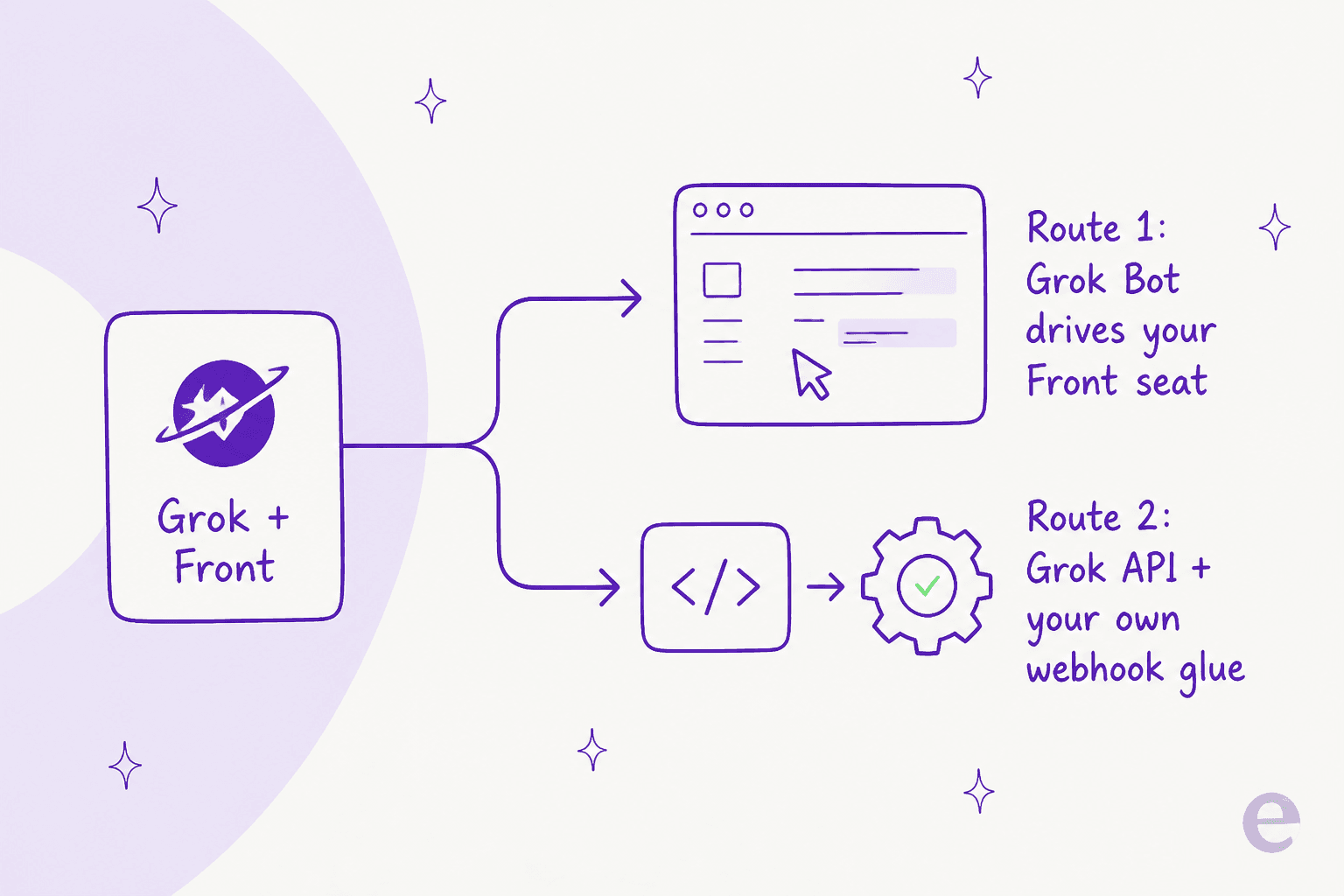 Two routes to point Grok at Front: Grok Bot driving the screen, or the Grok API with webhooks