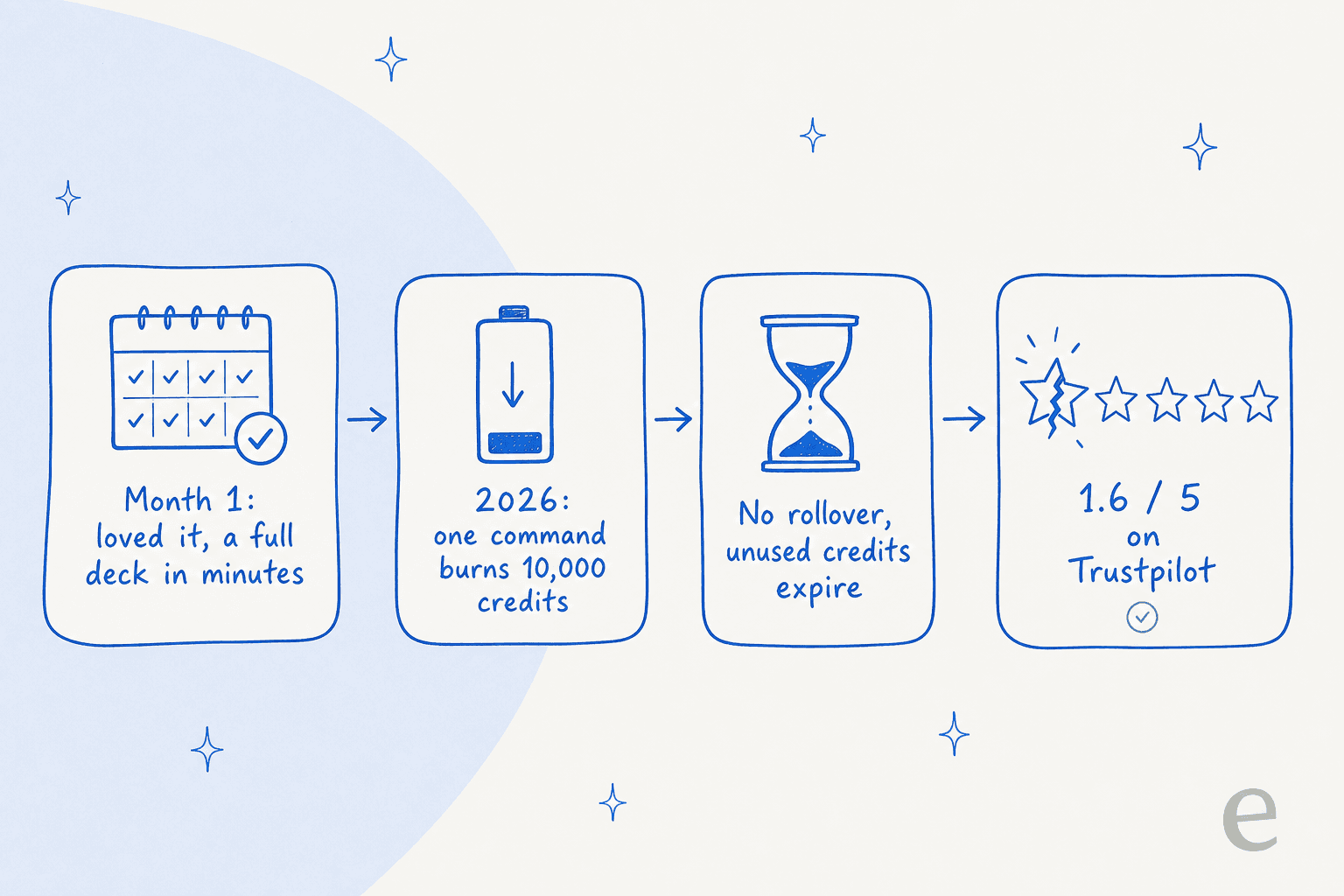 How Genspark's credit model turns into churn: loved it at first, then one command burns 10,000 credits, no rollover, and a 1.6/5 Trustpilot score