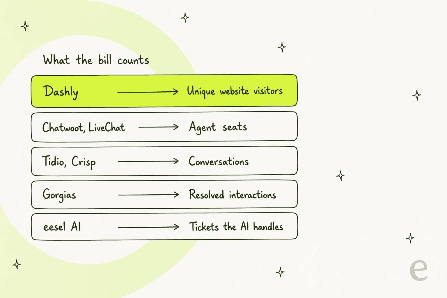 A hand-drawn comparison showing what each tool's bill counts, with Dashly billing by unique website visitors while the others bill by seats, conversations, resolved interactions or tickets