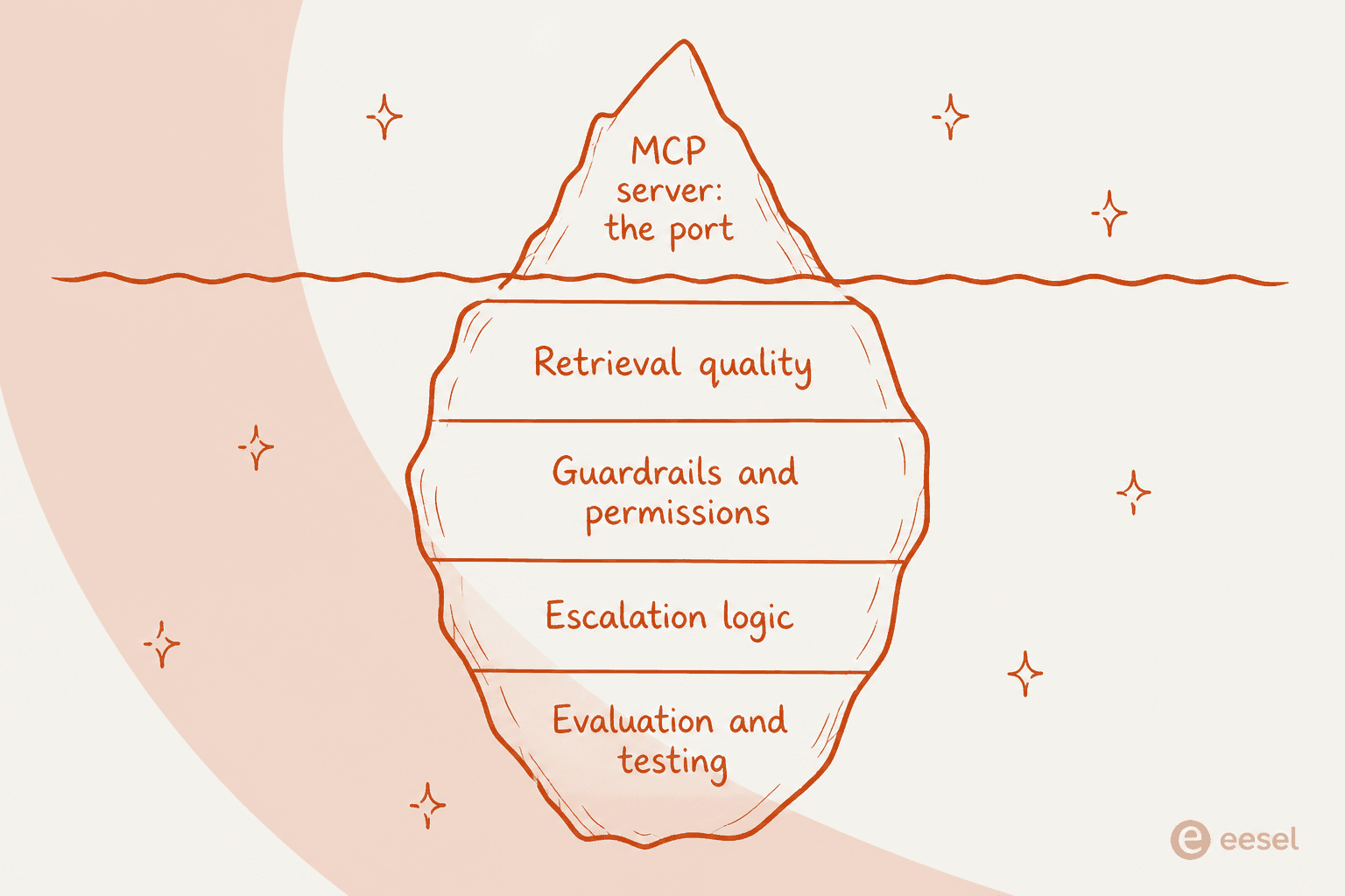 An MCP server is the visible tip; retrieval, guardrails, escalation, and evaluation are the hidden bulk you still own