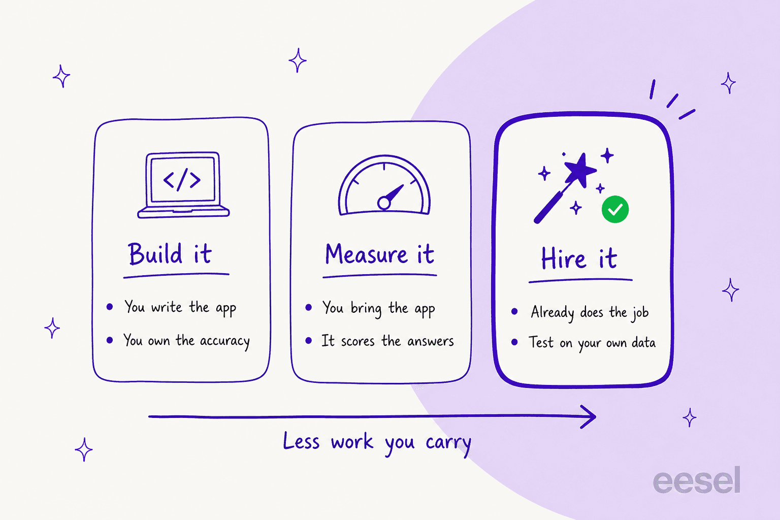 Three-lane diagram showing build it, measure it, and hire it, with decreasing work carried by the buyer
