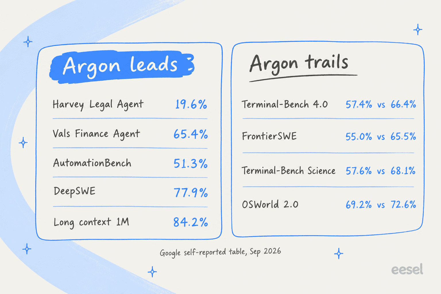 Hand-drawn scorecard: Argon leads Harvey Legal Agent 19.6%, Vals Finance Agent 65.4%, AutomationBench 51.3%, DeepSWE 77.9%, long context 1M 84.2%; Argon trails Terminal-Bench 4.0 57.4% vs 66.4%, FrontierSWE 55.0% vs 65.5%, Terminal-Bench Science 57.6% vs 68.1%, OSWorld 2.0 69.2% vs 72.6%