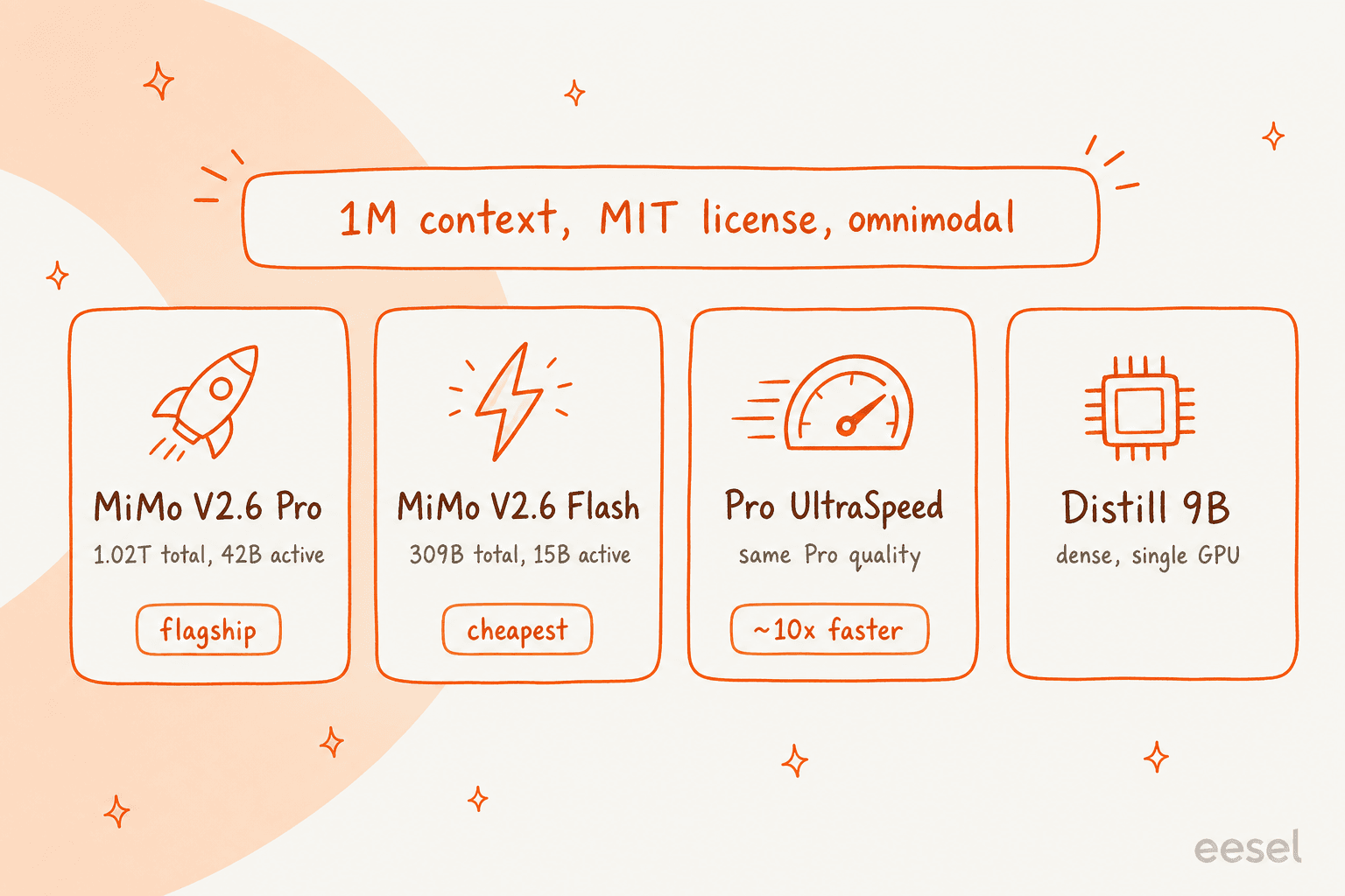 The four checkpoints in the MiMo V2.6 family: Pro (1.02T total, 42B active), Flash (309B total, 15B active), Pro UltraSpeed, and a 9B distill, all with a 1M context, MIT license, and omnimodal input