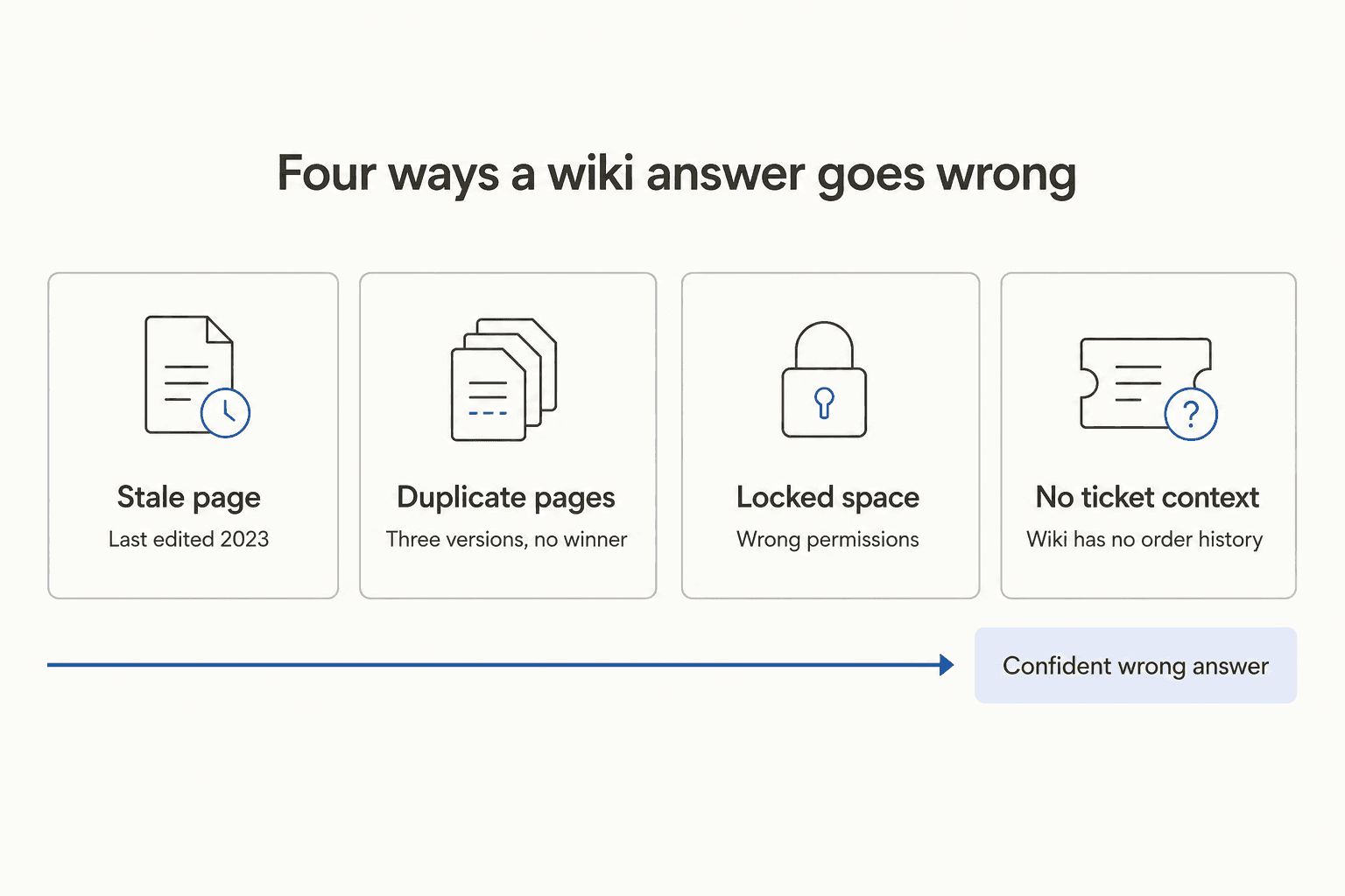 Four ways a wiki answer goes wrong: stale pages, duplicates, locked spaces, and missing ticket context
