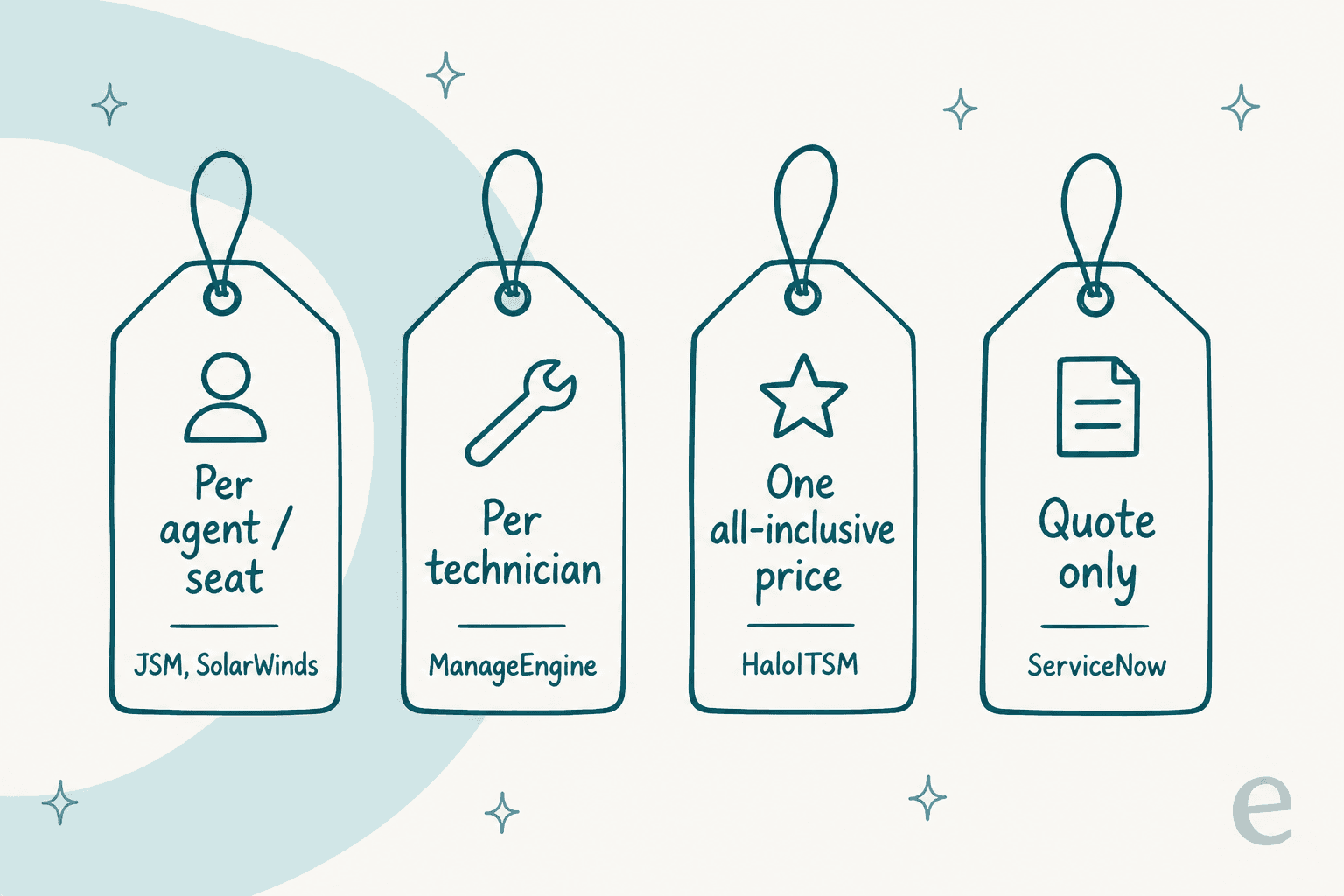 ITSM tools charge on different units: per agent or seat (JSM, SolarWinds), per technician (ManageEngine), one all-inclusive price (HaloITSM), and quote only (ServiceNow)