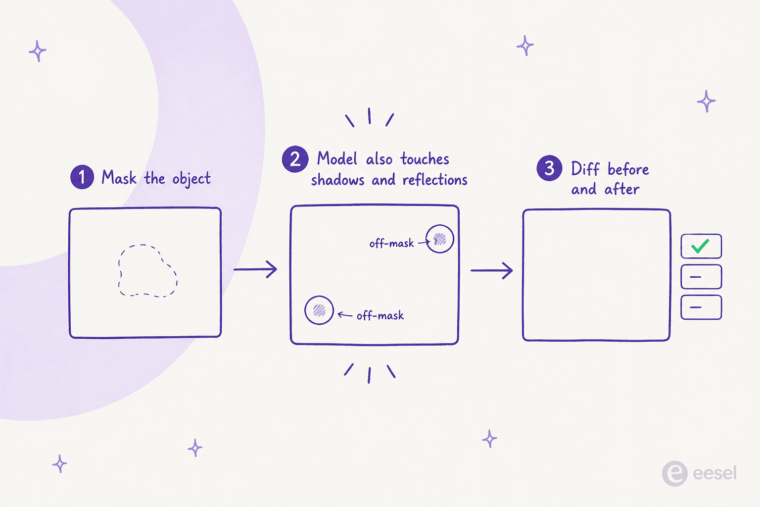 A three-step loop: mask the object, the model also touches shadows and reflections outside the mask, then diff before and after