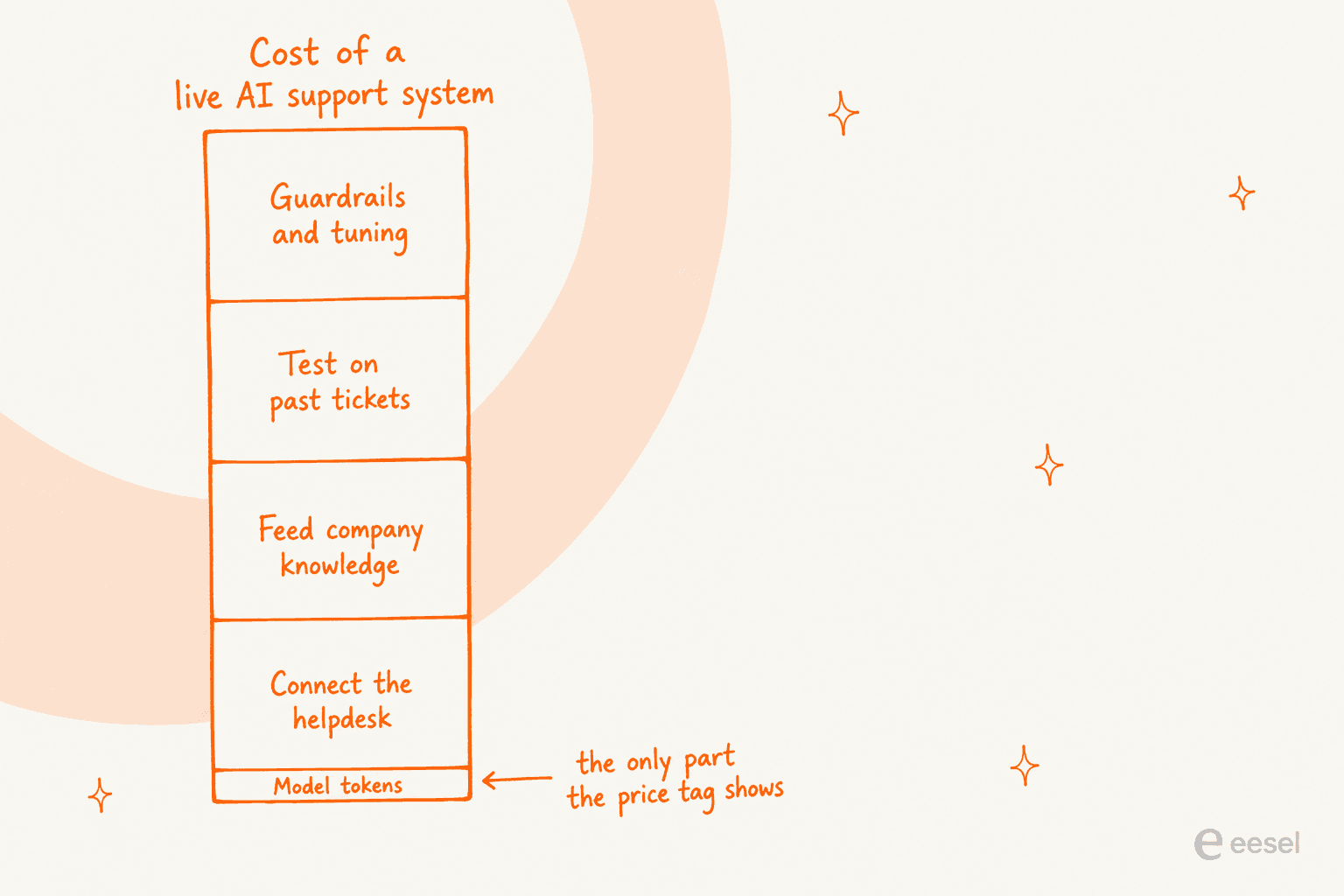 Stacked bar showing model tokens as a tiny sliver of the total cost of a live AI support system