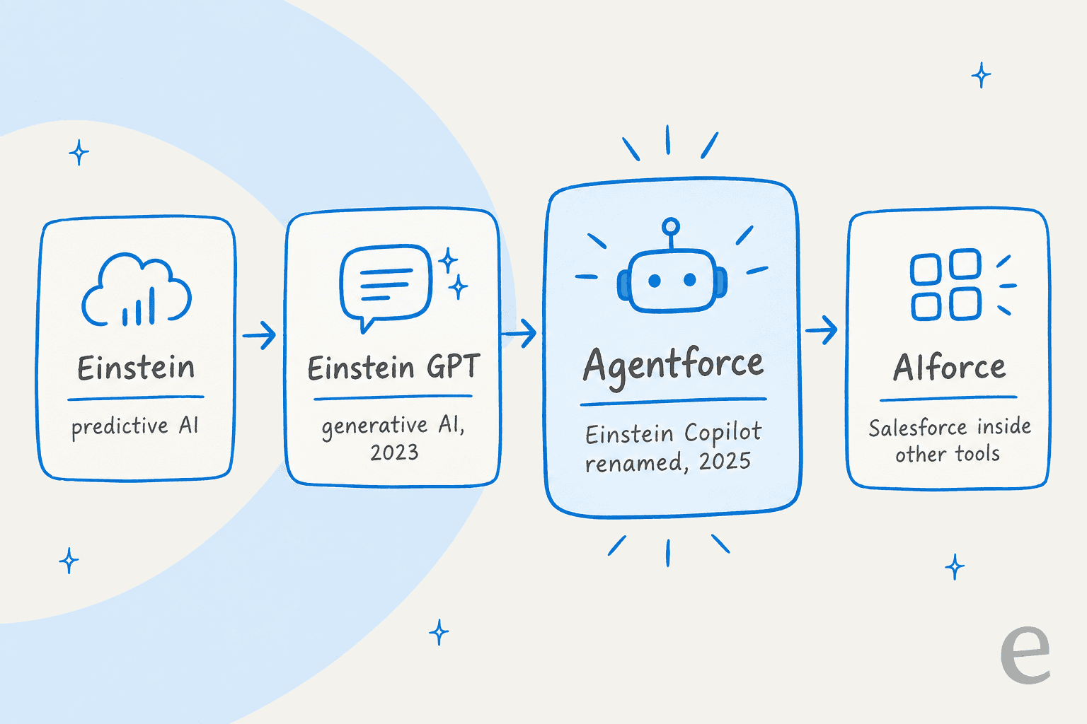 A timeline of Salesforce AI names, from Einstein and Einstein GPT to Agentforce and AIforce.