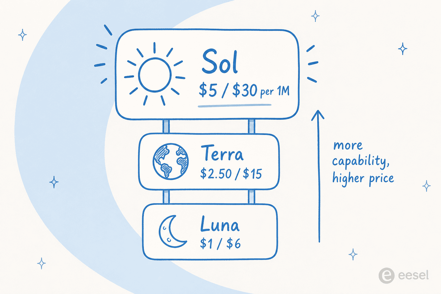 Price ladder of the GPT-5.6 family showing Sol at the top at $5/$30, Terra at $2.50/$15, and Luna at $1/$6, with capability and price rising toward Sol