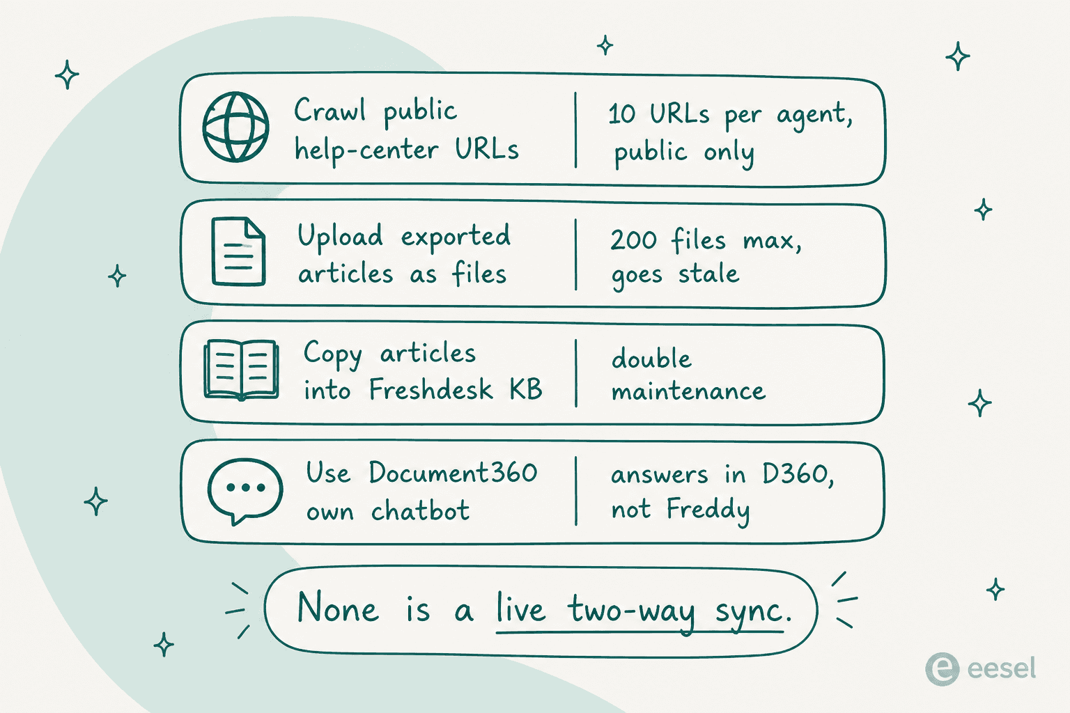 Four ways to feed Document360 content into Freddy AI Agent and their limits: crawl public URLs (10 per agent), upload exported files (200 max, goes stale), copy into Freshdesk's knowledge base (double maintenance), or use Document360's own chatbot (answers in Document360, not Freddy). None is a live two-way sync
