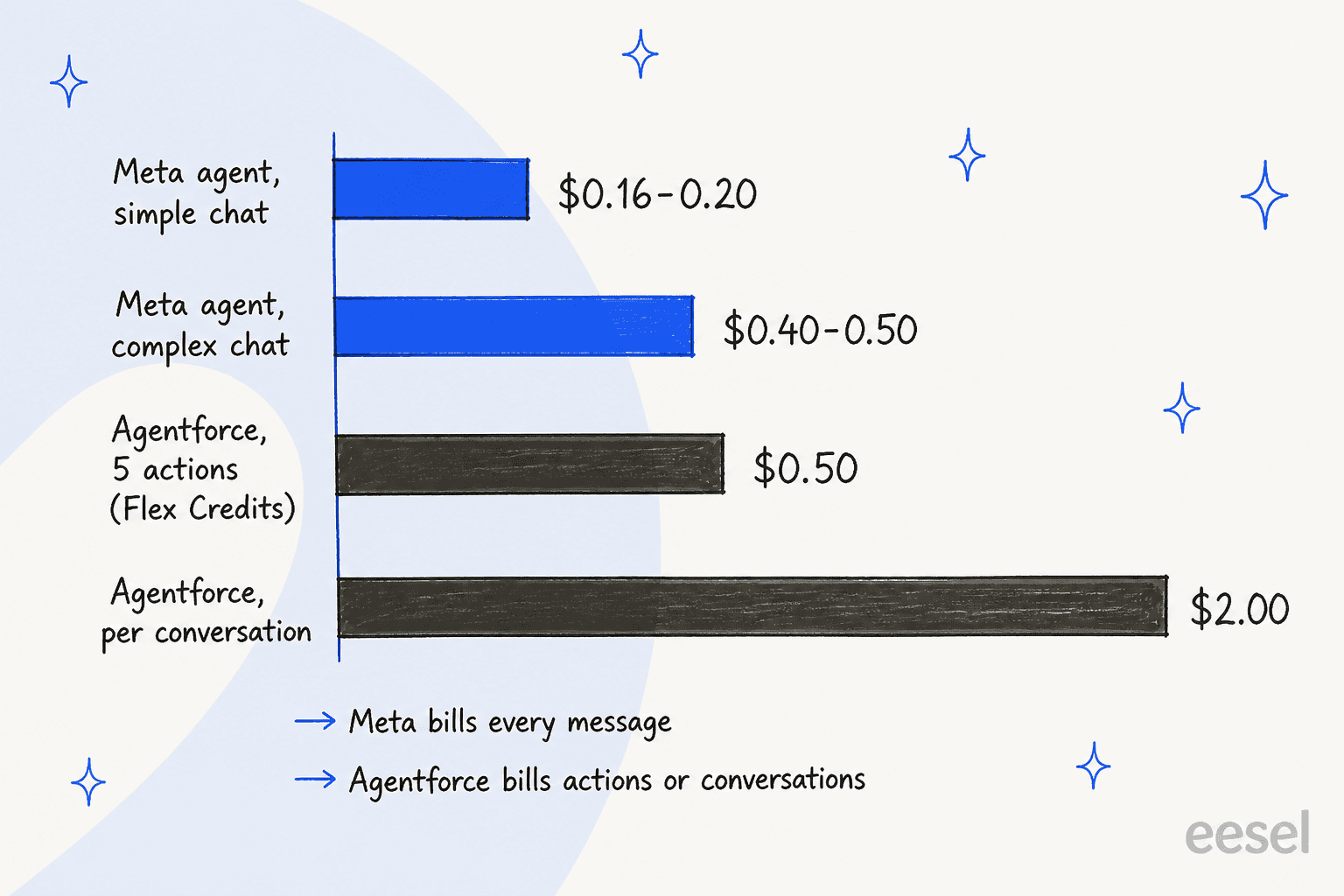 Bar chart of AI cost per WhatsApp conversation: Meta agent at 16 to 20 cents for a simple chat and 40 to 50 cents for a complex one, Agentforce at 50 cents for five Flex Credit actions and $2.00 per conversation, noting Meta bills every message and Agentforce bills actions or conversations
