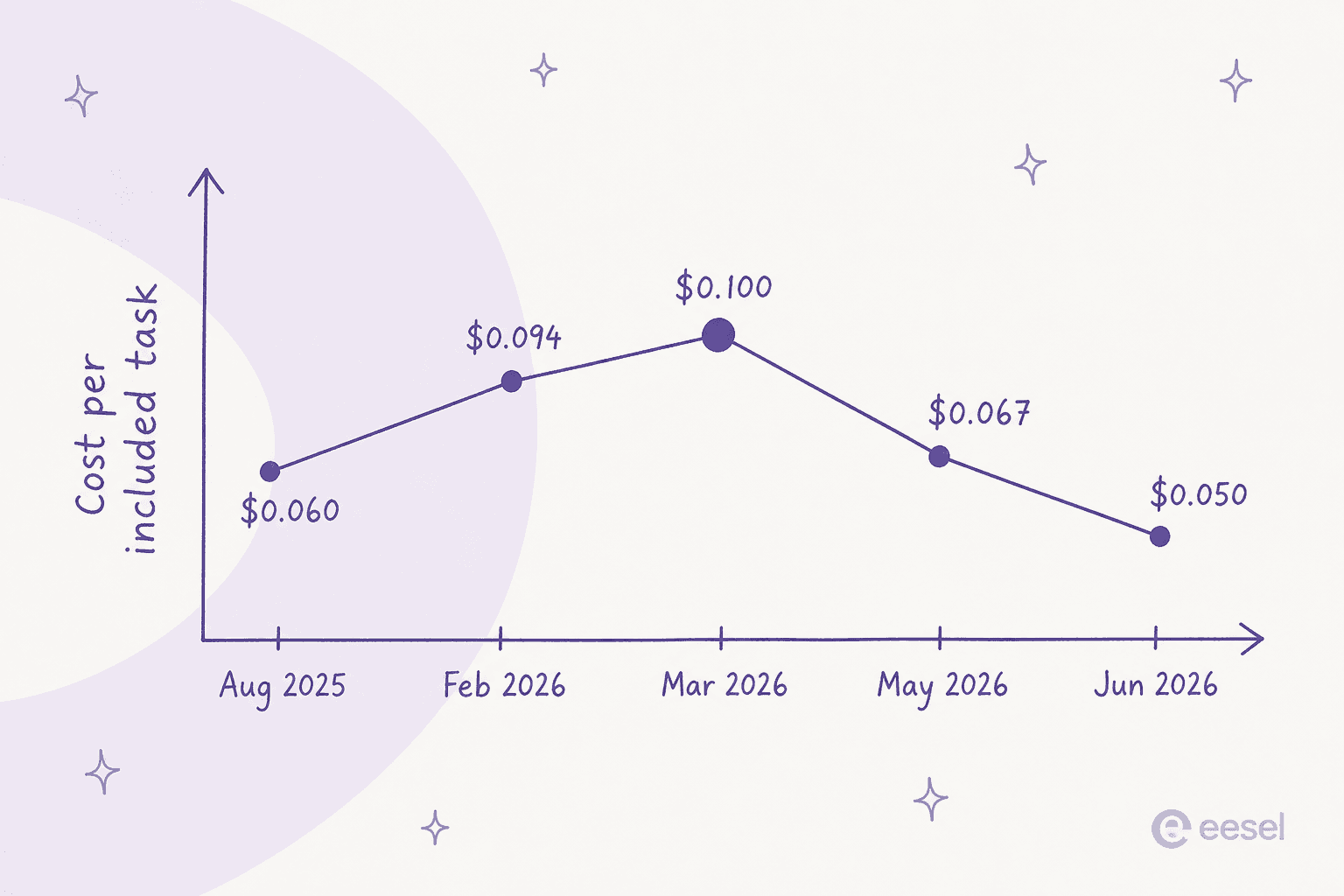 A chart of Gobii's Pro cost per included task across five archived pricing captures