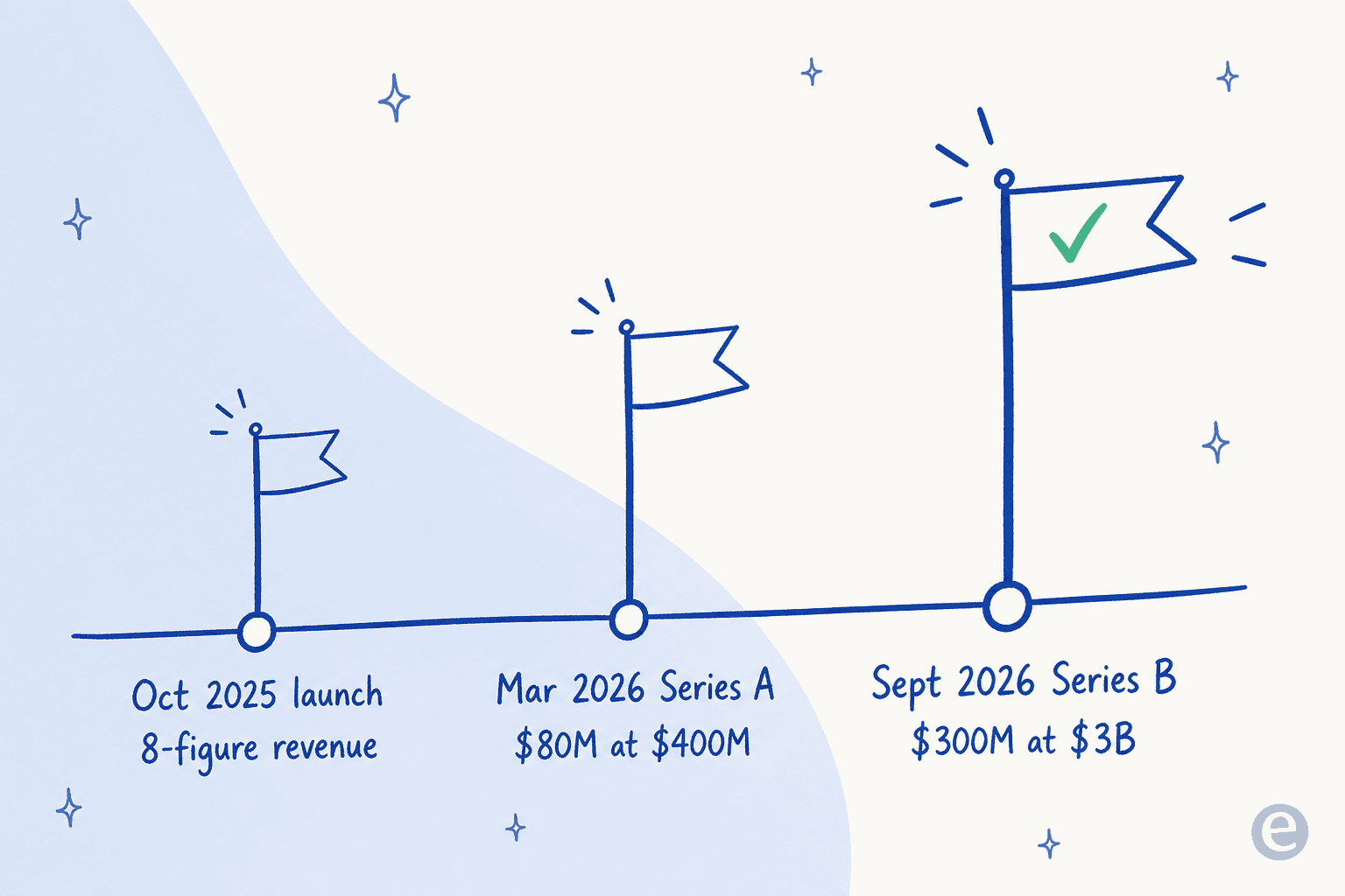 Gimlet Labs raised $300 million at a $3 billion valuation in September 2026, up from an $80 million Series A in March