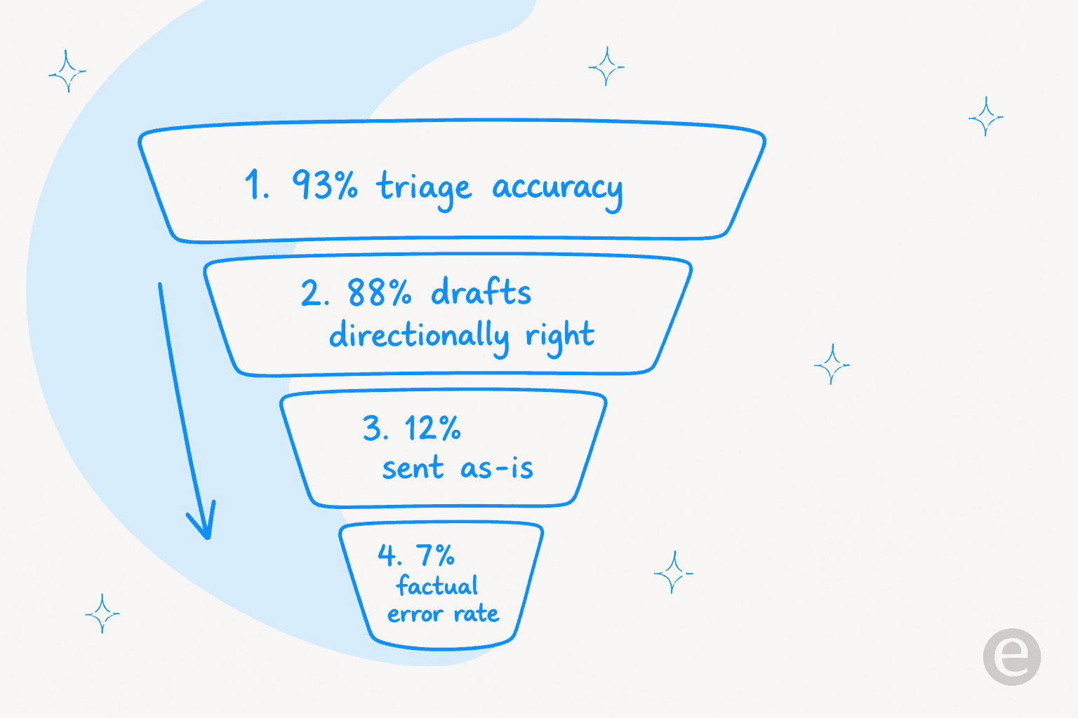 A descending funnel: 93% triage accuracy, then 88% of drafts directionally right, then 12% sent as-is, then a 7% factual error rate