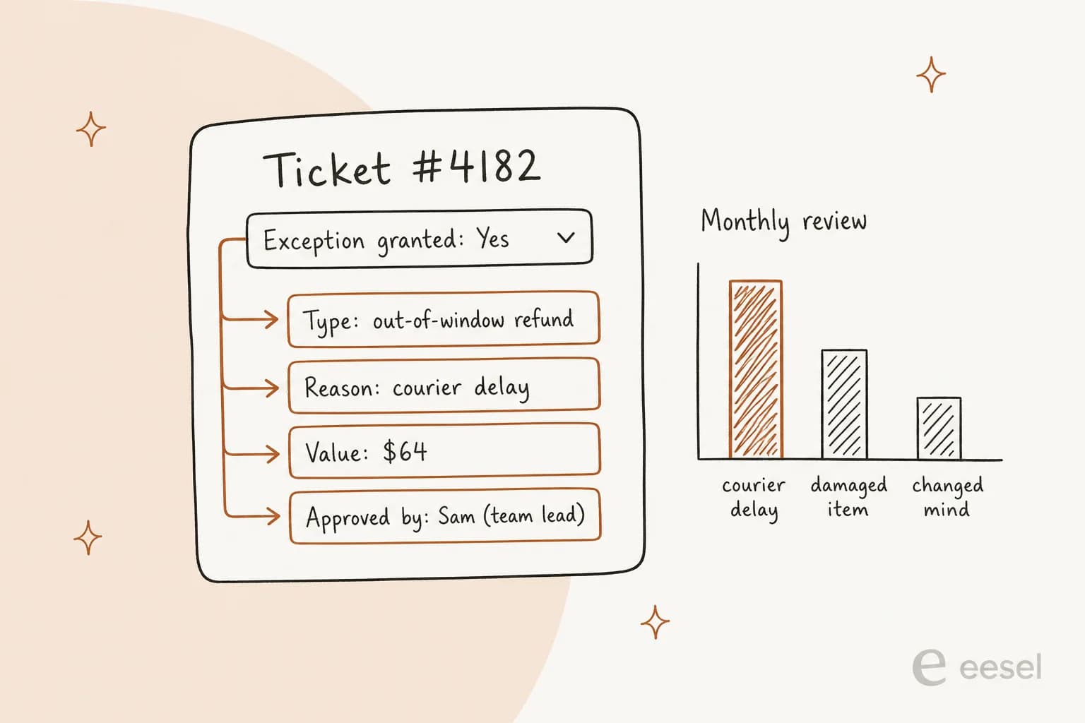 Hand-drawn ticket card where an exception granted Yes dropdown branches into four fields for type, reason, value and approver, next to a monthly review bar chart where courier delay is the most common reason
