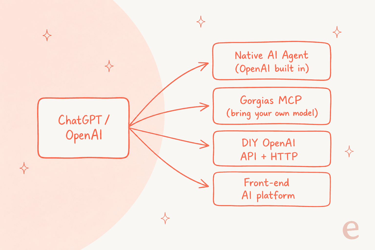 Four ways to put ChatGPT into Gorgias: the native AI Agent, the Gorgias MCP server, a DIY OpenAI API build, or a front-end AI platform